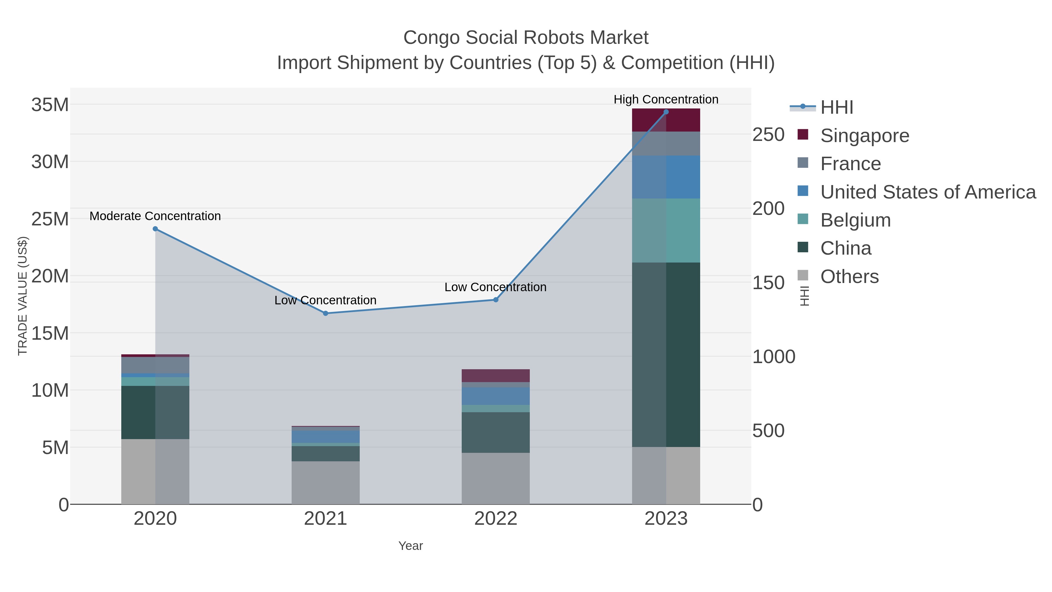 Congo Social Robots Market Import Shipment by Countries (Top 5) & Competition (HHI)