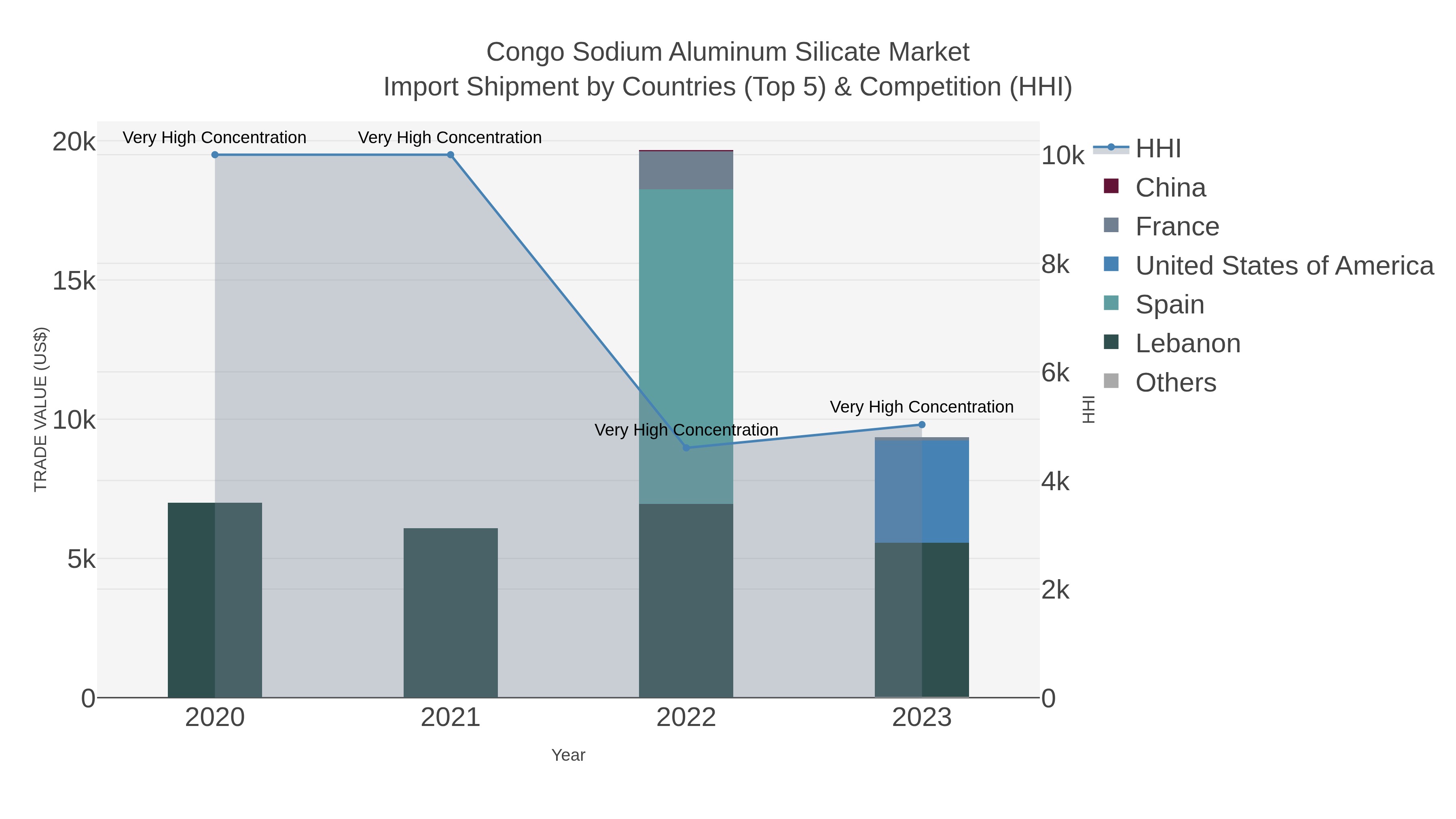 Congo Sodium Aluminum Silicate Market Import Shipment by Countries (Top 5) & Competition (HHI)