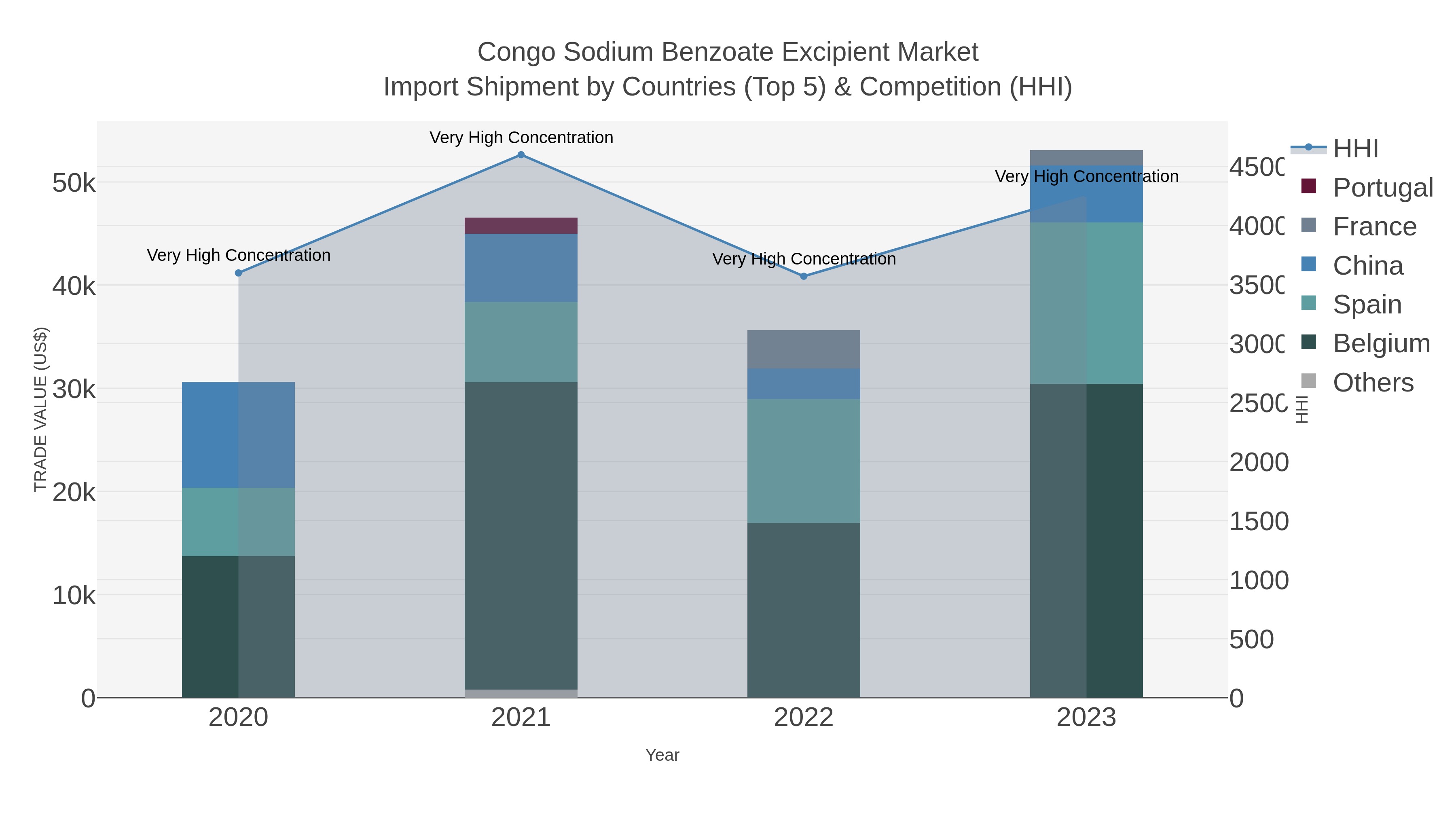 Congo Sodium Benzoate Excipient Market Import Shipment by Countries (Top 5) & Competition (HHI)