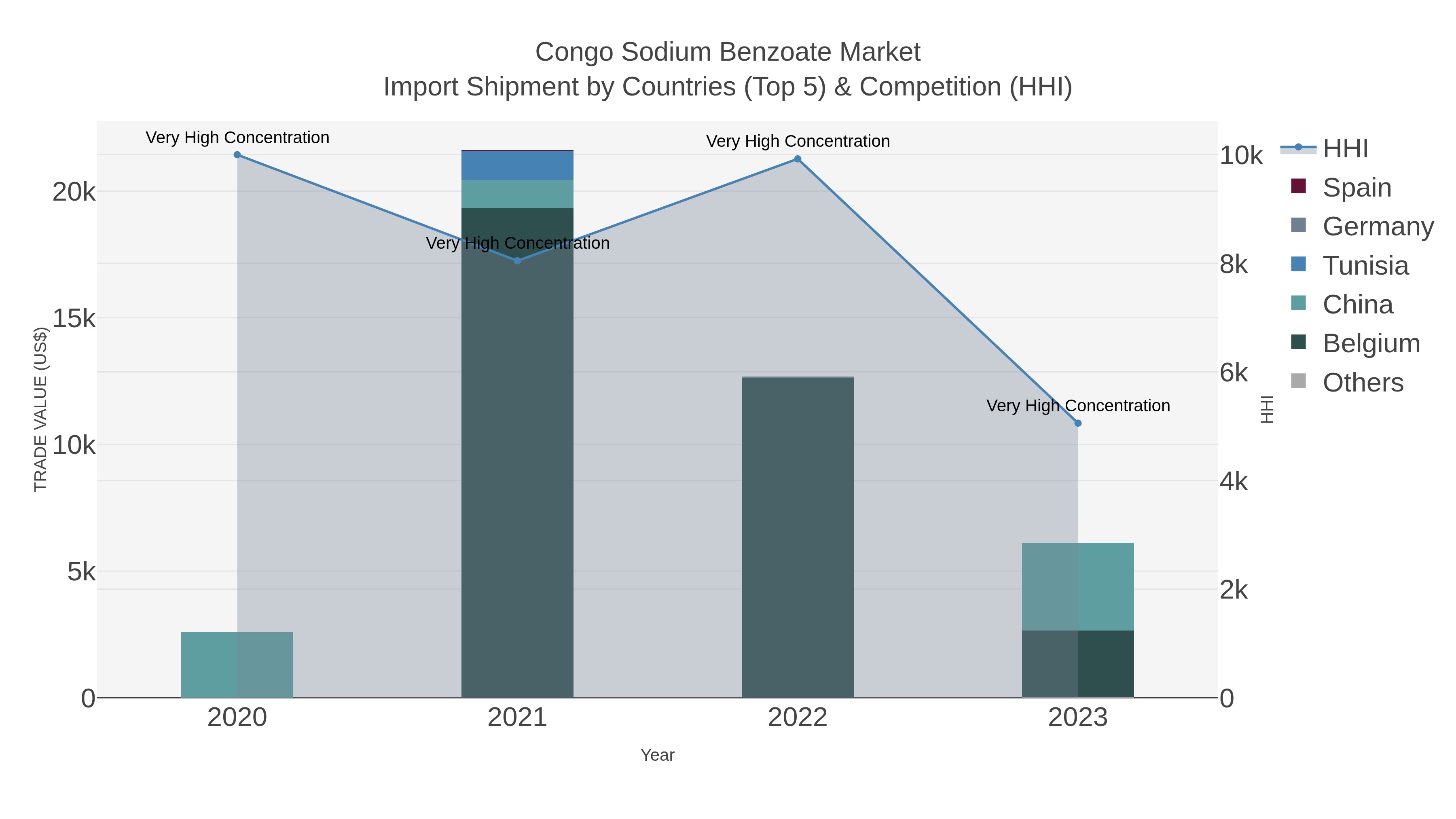 Congo Sodium Benzoate Market Import Shipment by Countries (Top 5) & Competition (HHI)