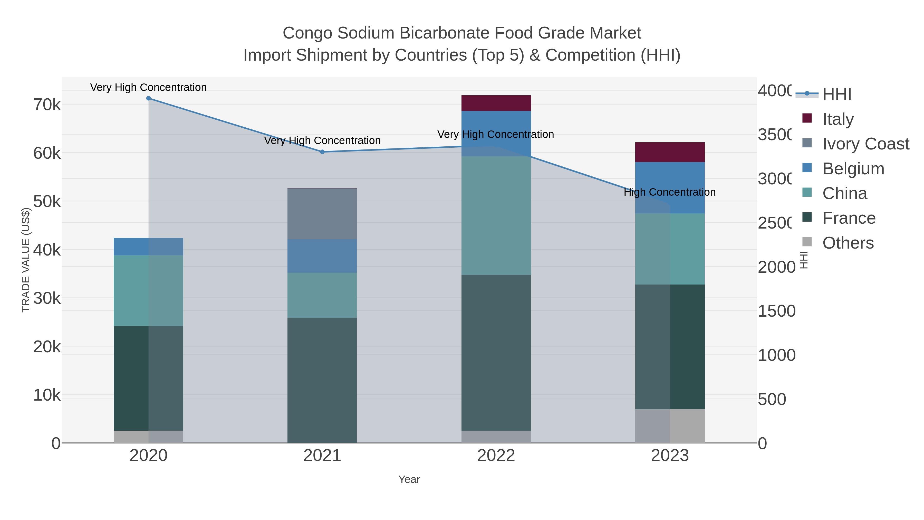 Congo Sodium Bicarbonate Food Grade Market Import Shipment by Countries (Top 5) & Competition (HHI)