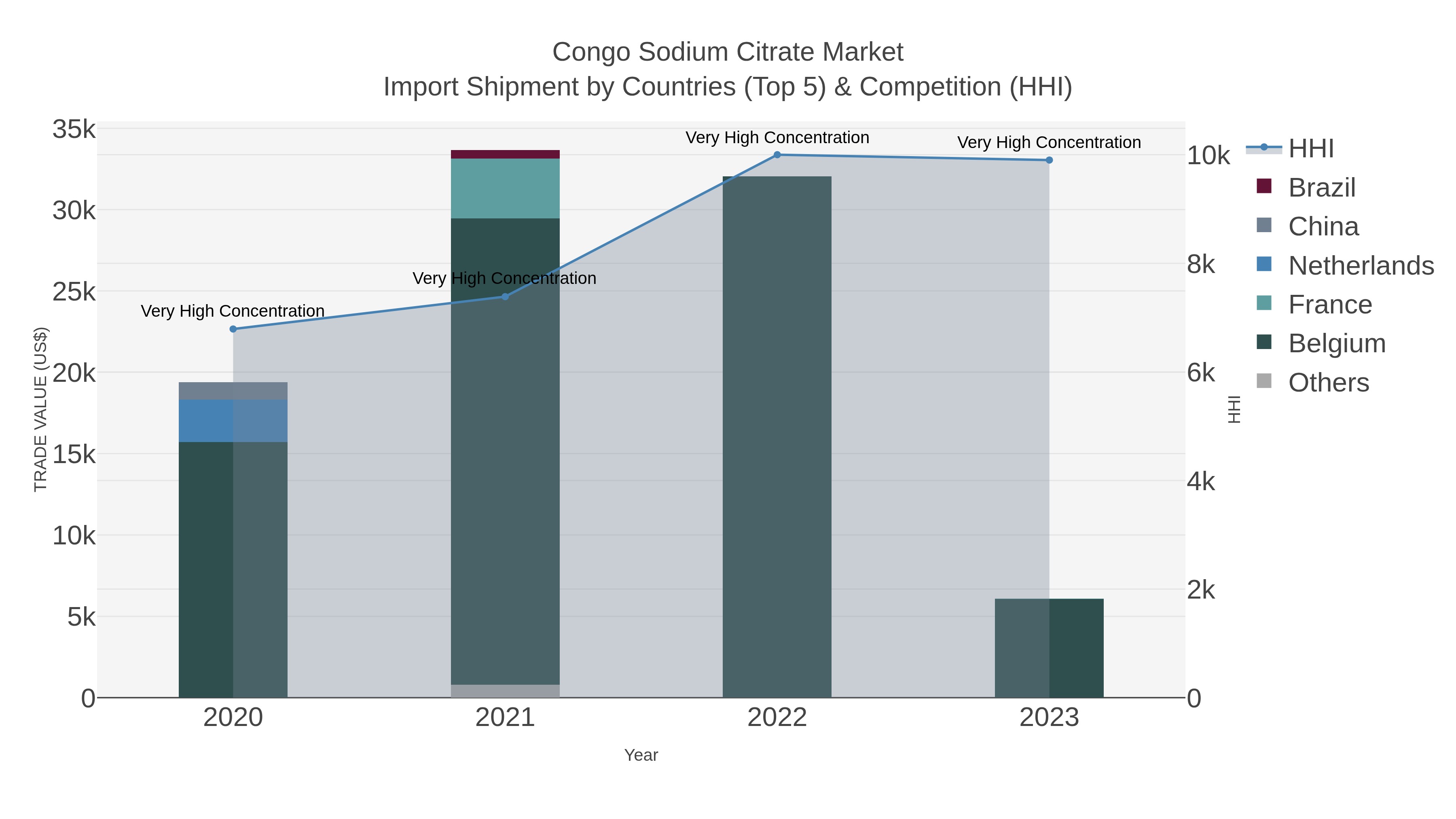 Congo Sodium Citrate Market Import Shipment by Countries (Top 5) & Competition (HHI)
