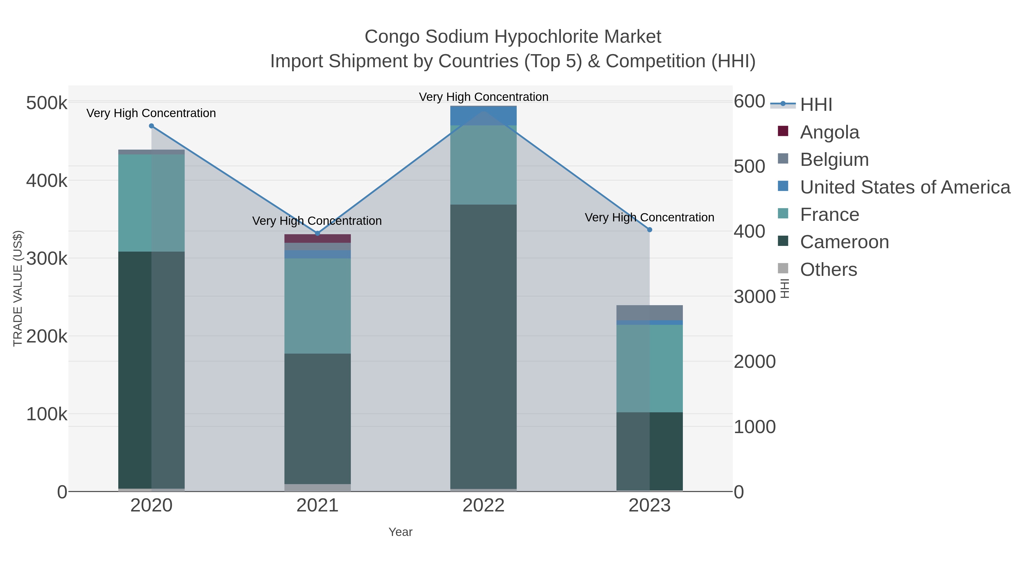 Congo Sodium Hypochlorite Market Import Shipment by Countries (Top 5) & Competition (HHI)