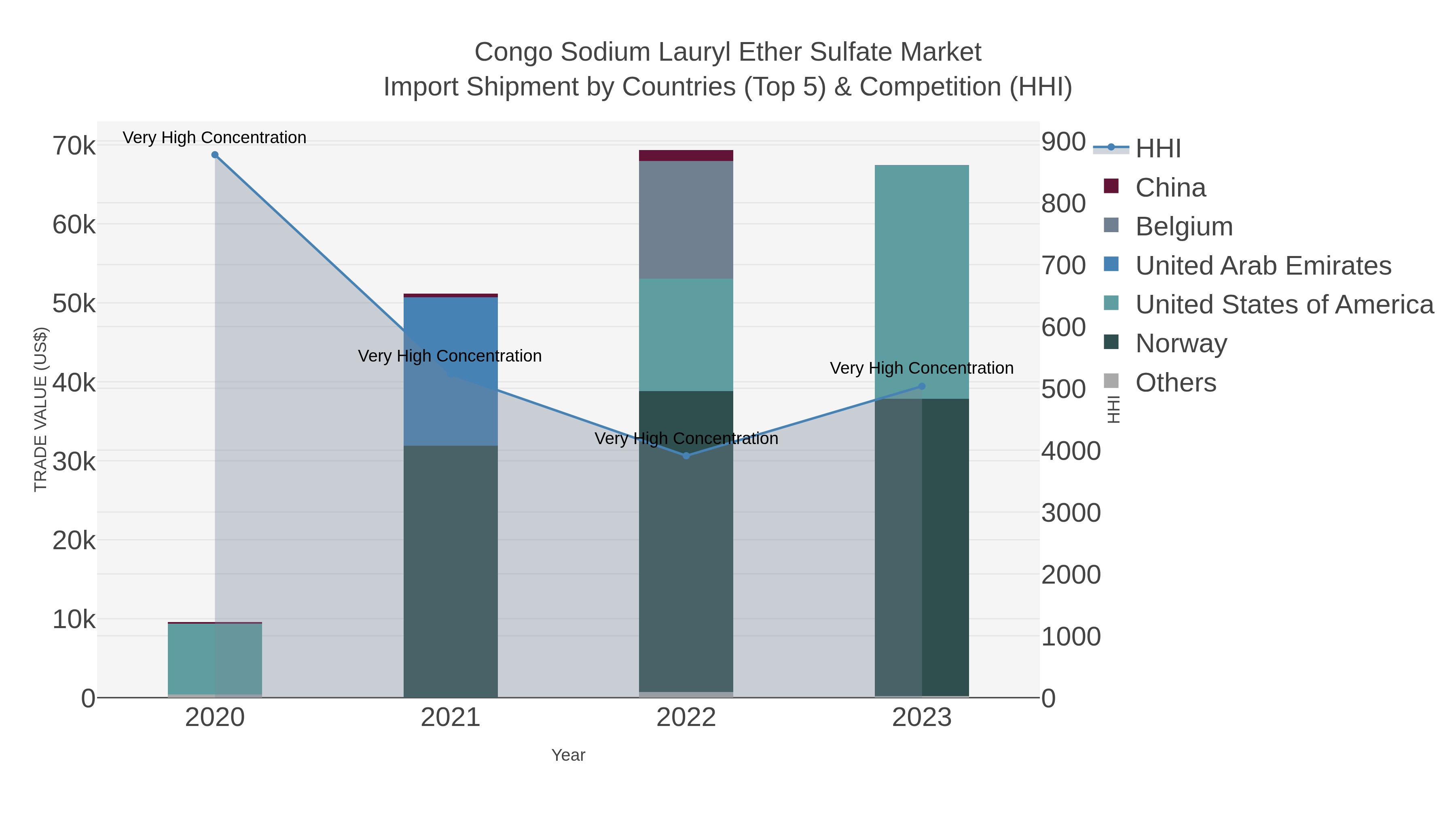 Congo Sodium Lauryl Ether Sulfate Market Import Shipment by Countries (Top 5) & Competition (HHI)
