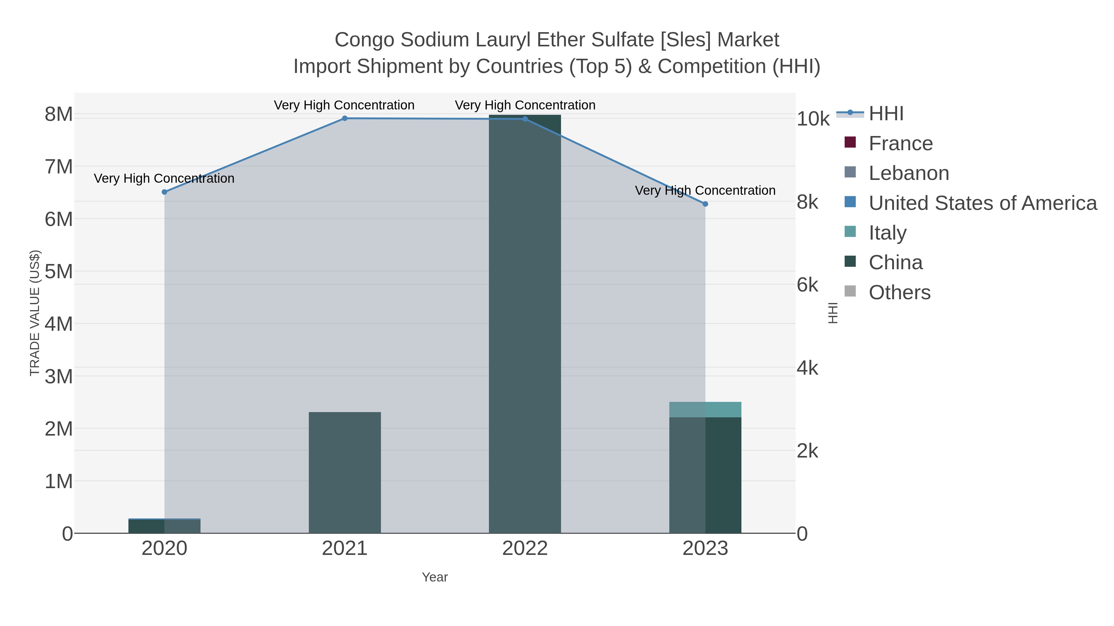 Congo Sodium Lauryl Ether Sulfate [sles] Market Import Shipment by Countries (Top 5) & Competition (HHI)