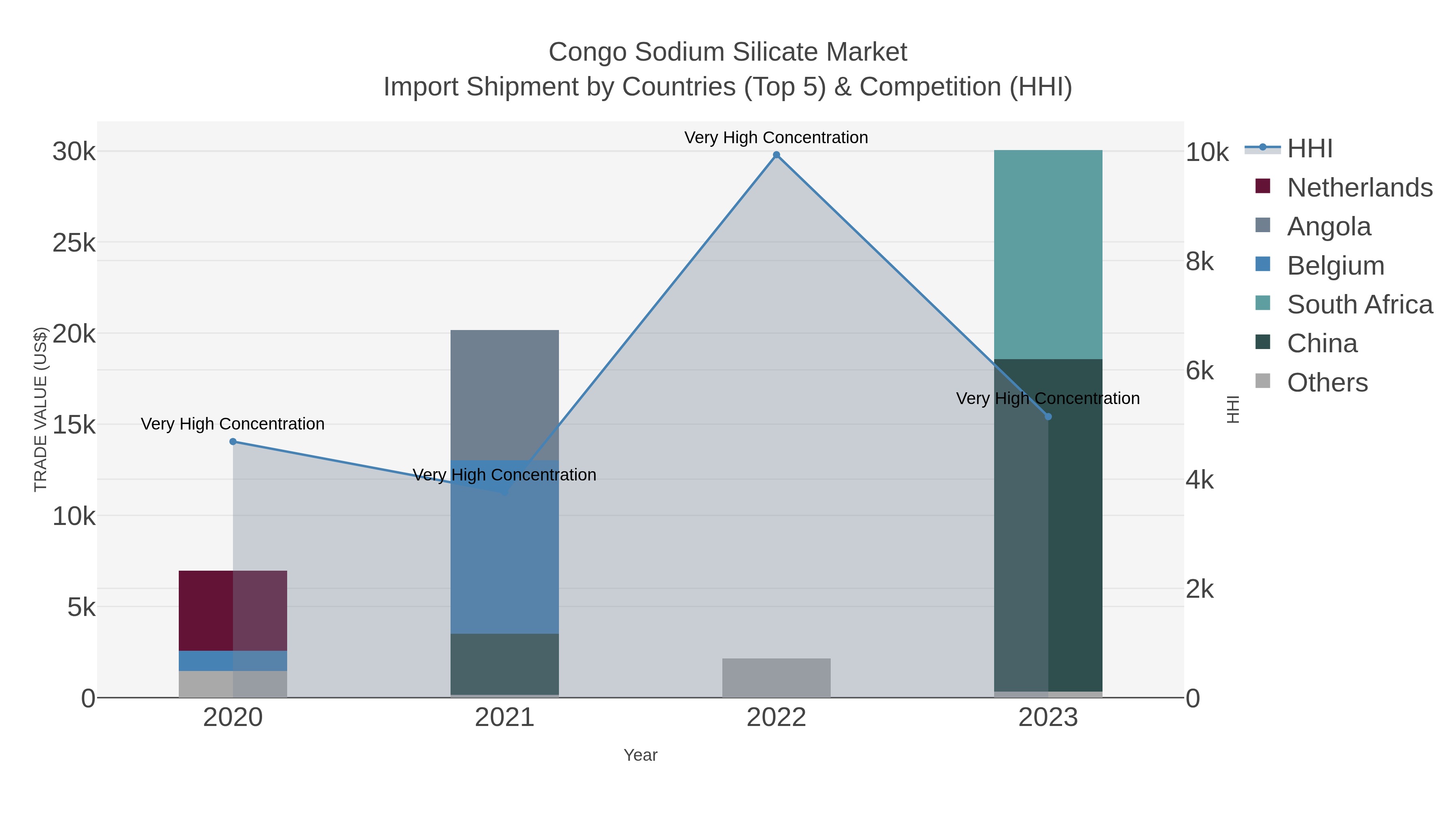 Congo Sodium Silicate Market Import Shipment by Countries (Top 5) & Competition (HHI)