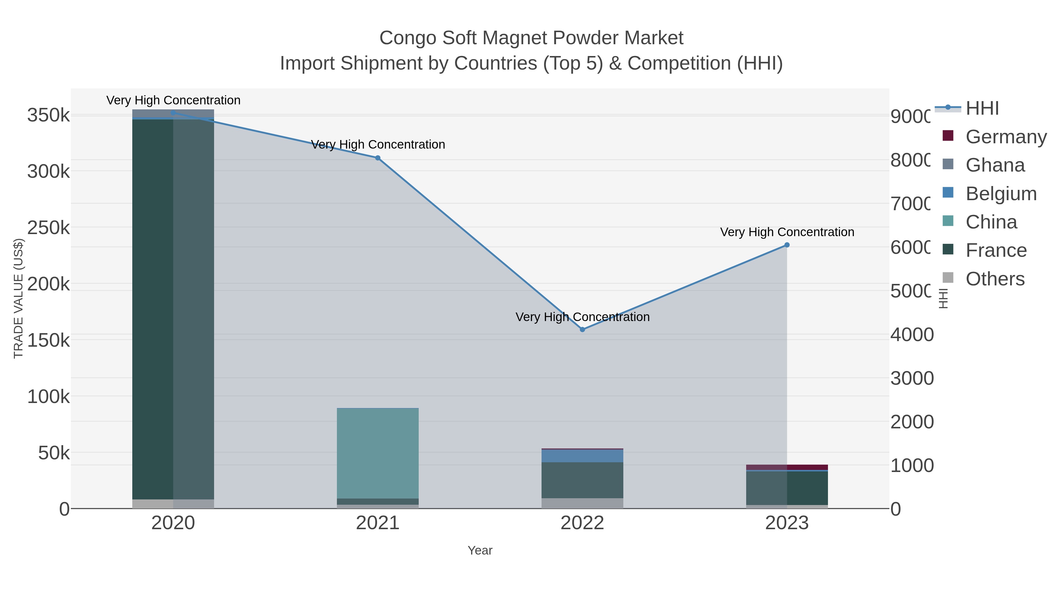 Congo Soft Magnet Powder Market Import Shipment by Countries (Top 5) & Competition (HHI)