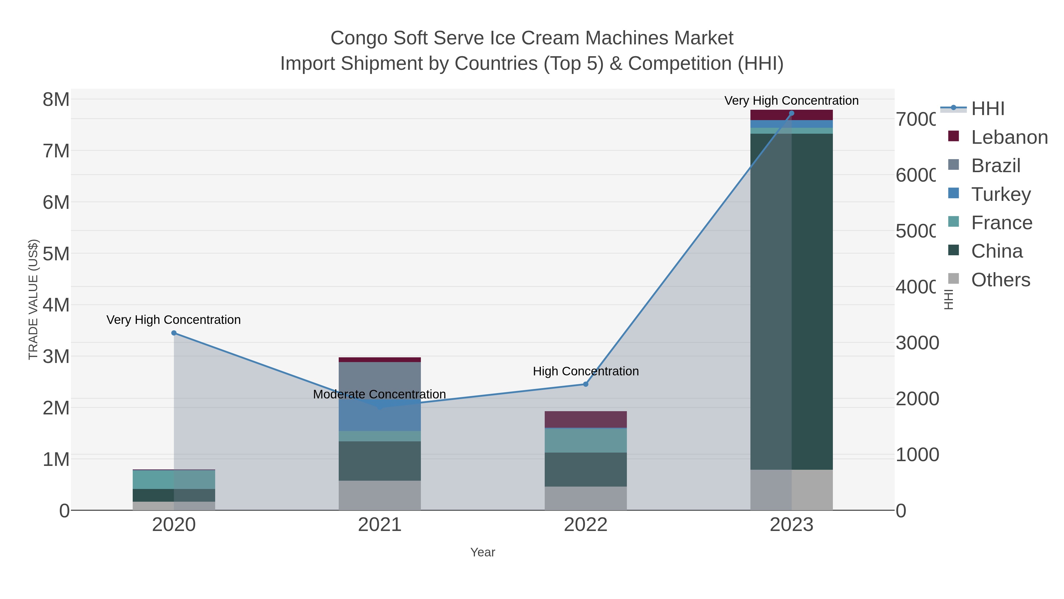 Congo Soft Serve Ice Cream Machines Market Import Shipment by Countries (Top 5) & Competition (HHI)
