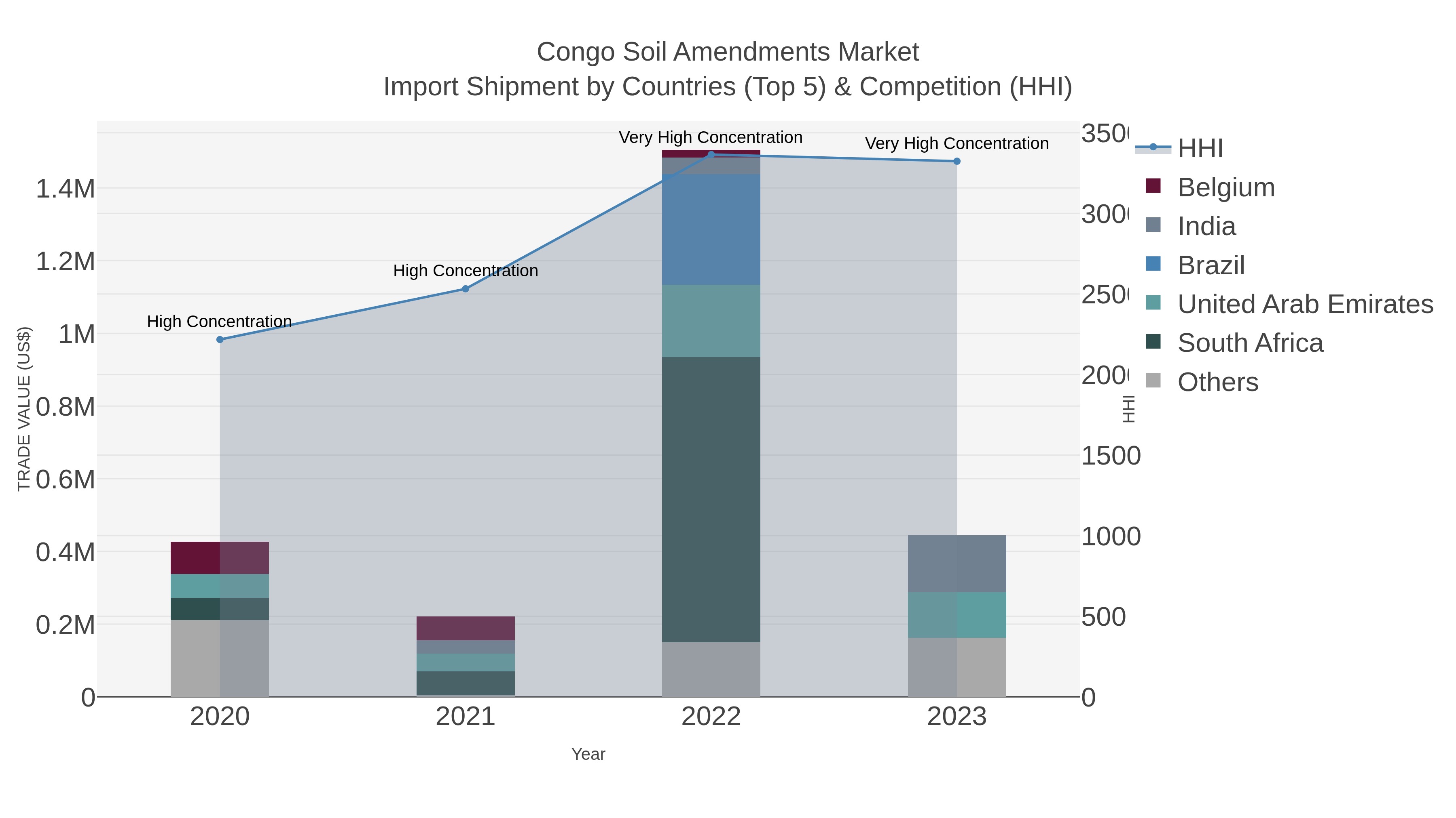 Congo Soil Amendments Market Import Shipment by Countries (Top 5) & Competition (HHI)