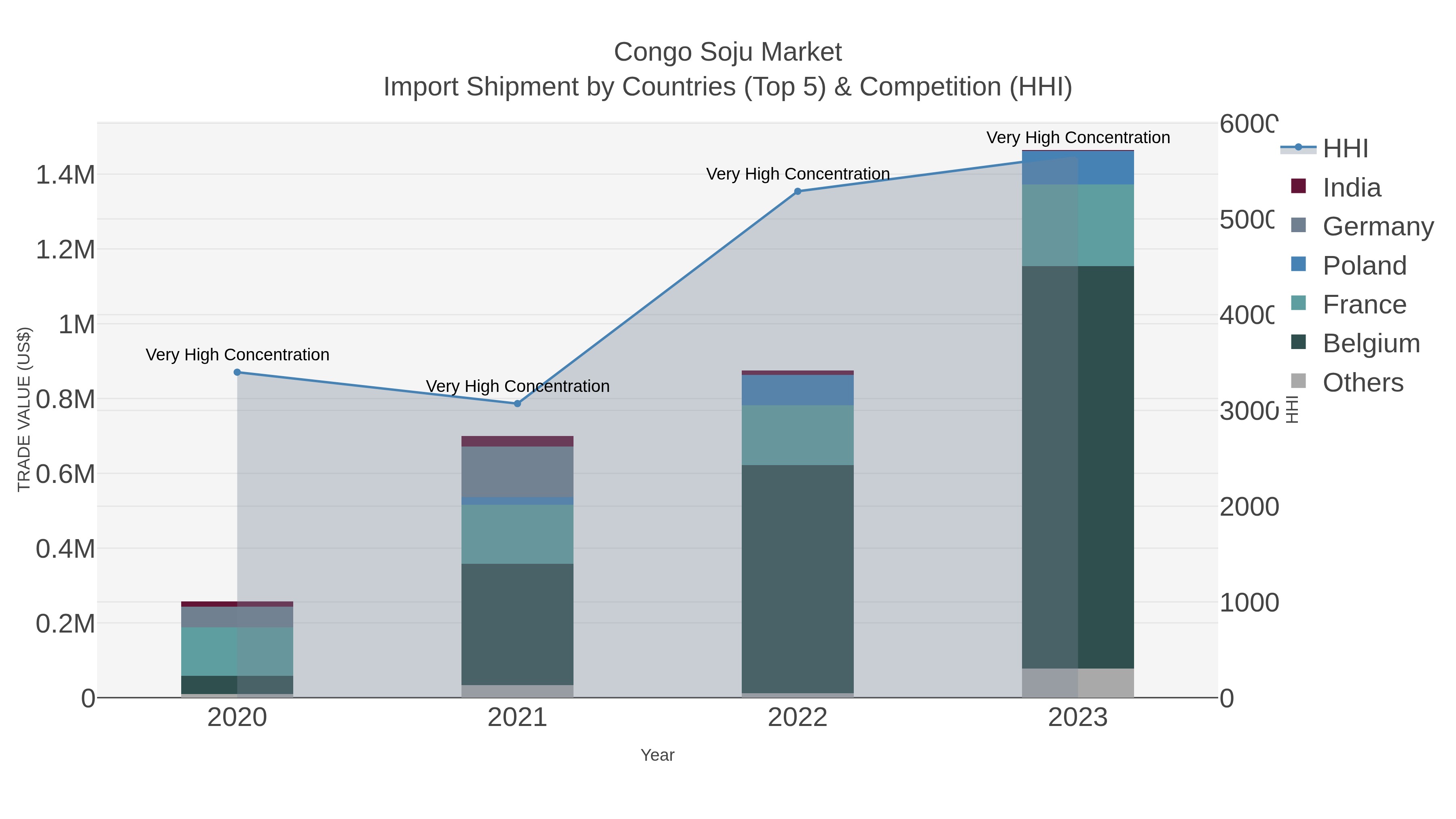 Congo Soju Market Import Shipment by Countries (Top 5) & Competition (HHI)