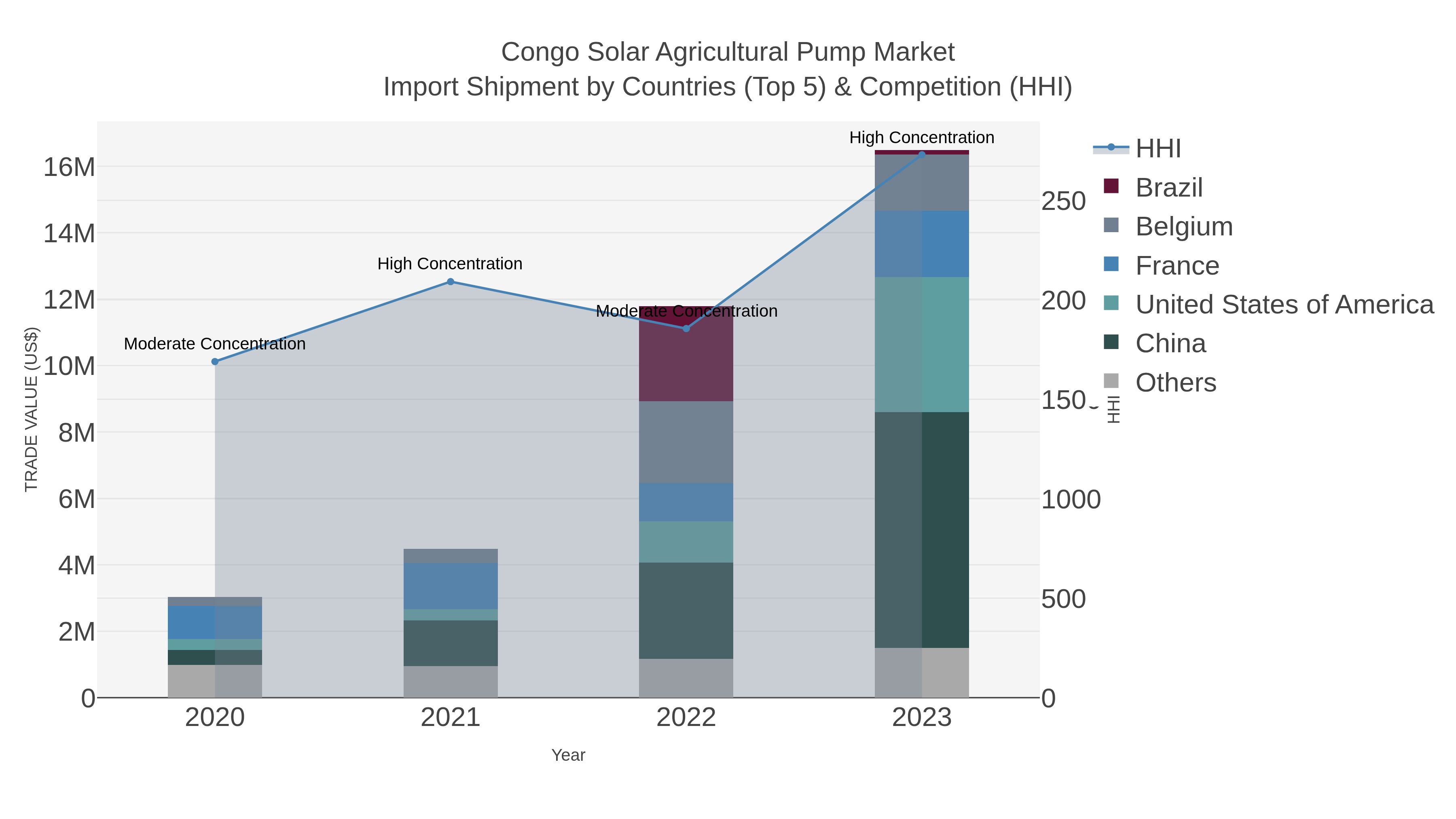 Congo Solar Agricultural Pump Market Import Shipment by Countries (Top 5) & Competition (HHI)