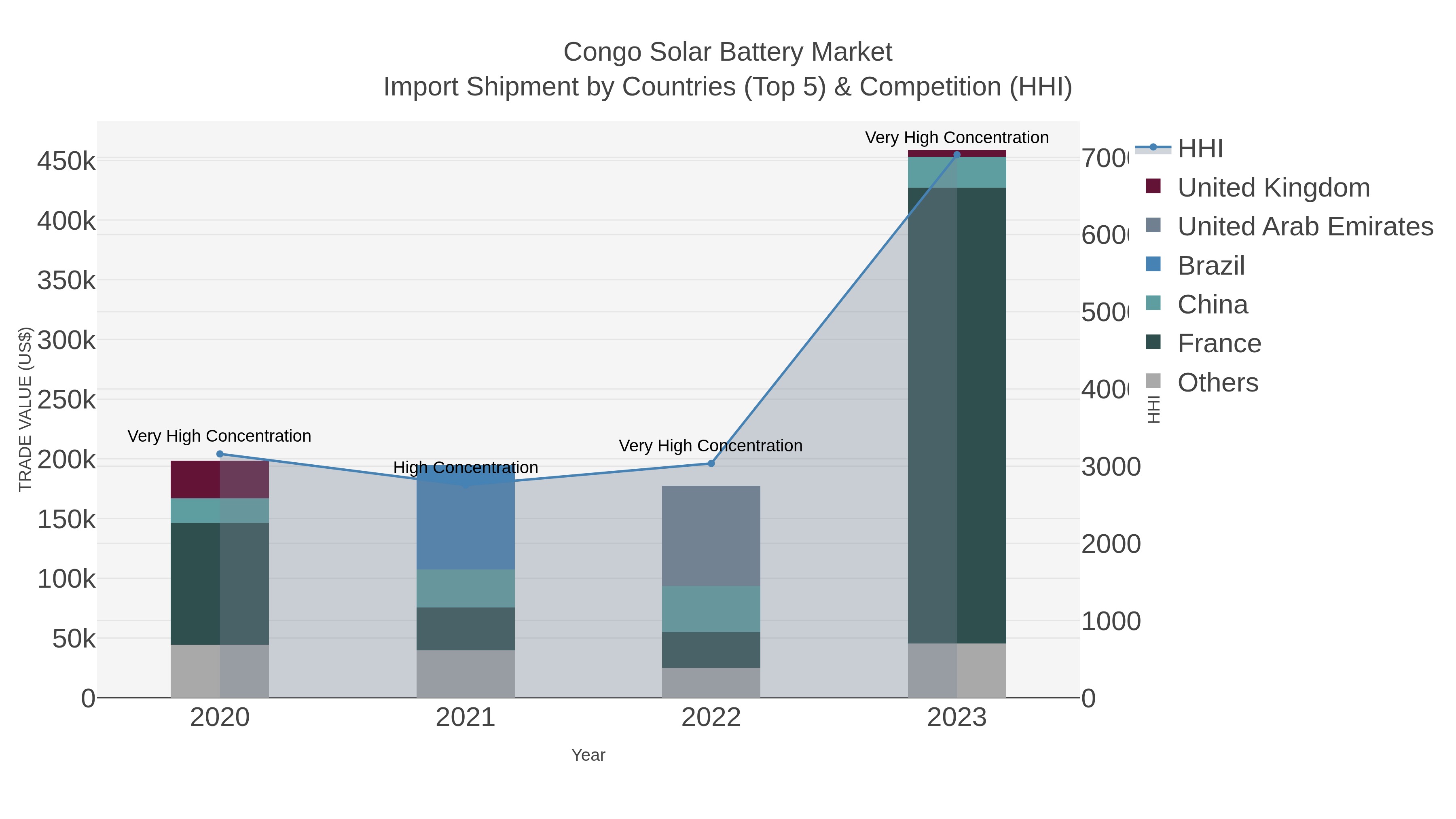 Congo Solar Battery Market Import Shipment by Countries (Top 5) & Competition (HHI)