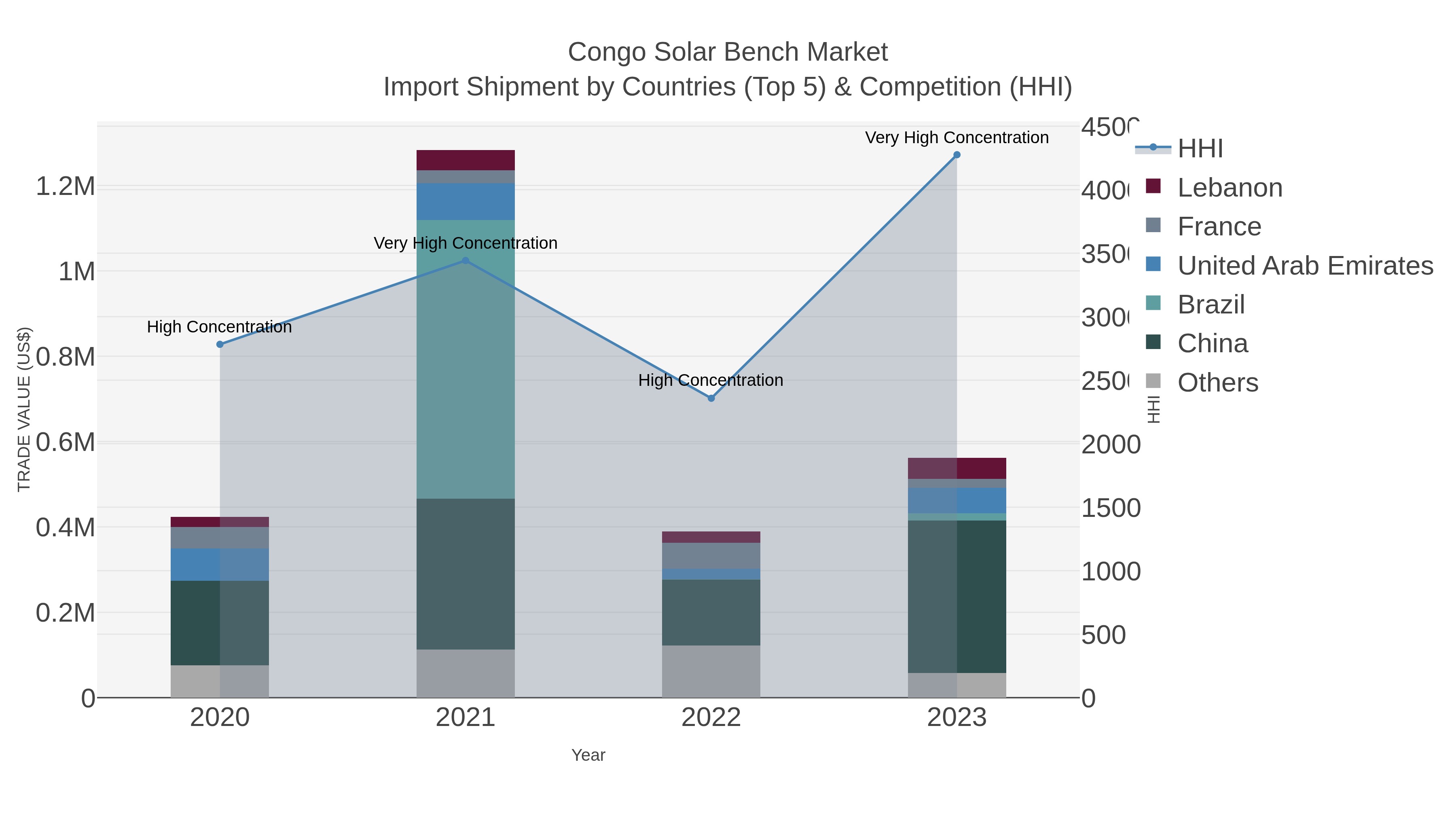 Congo Solar Bench Market Import Shipment by Countries (Top 5) & Competition (HHI)