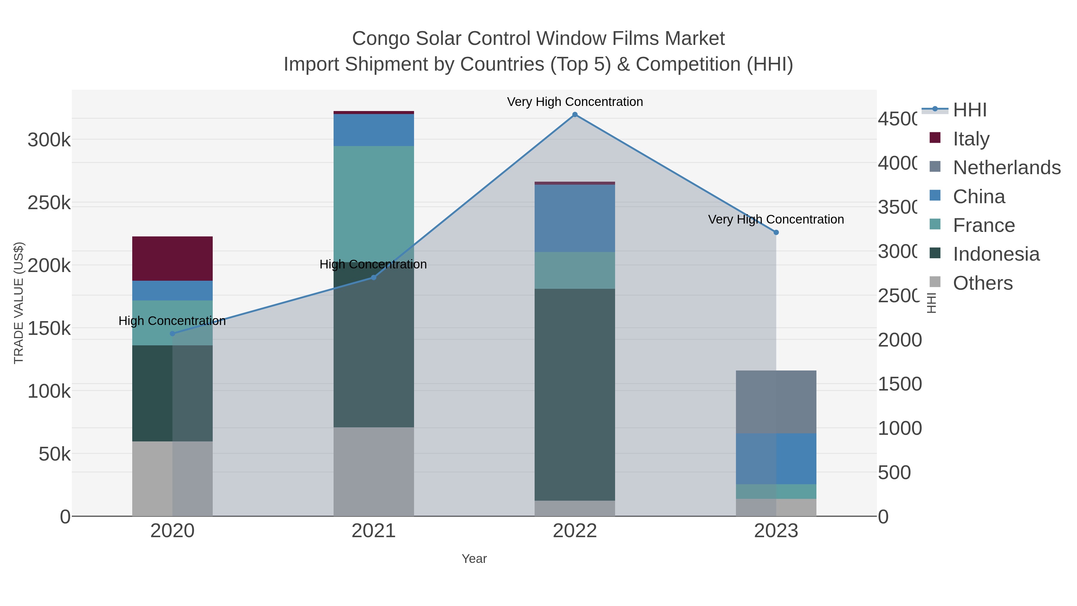 Congo Solar Control Window Films Market Import Shipment by Countries (Top 5) & Competition (HHI)