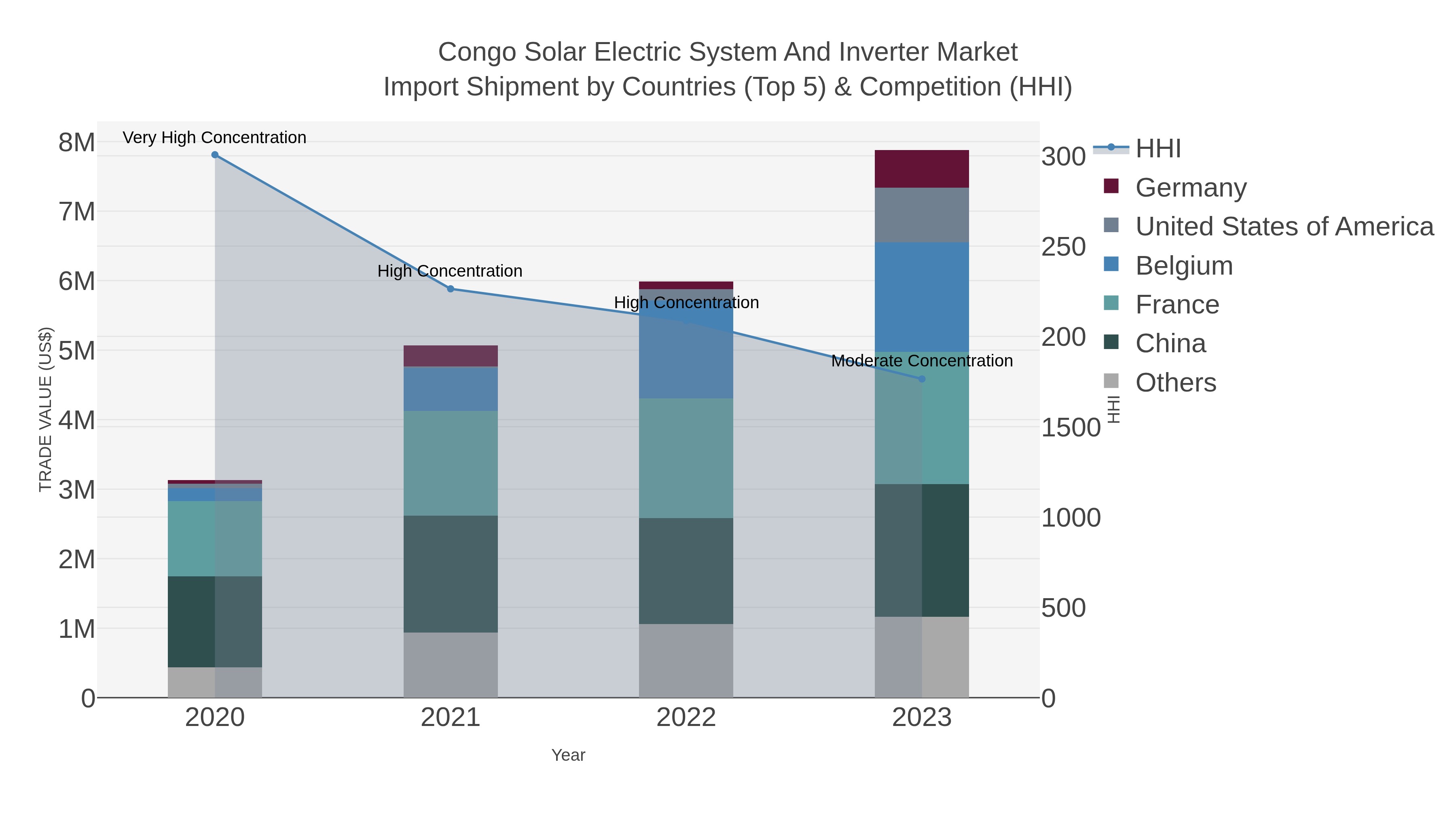 Congo Solar Electric System And Inverter Market Import Shipment by Countries (Top 5) & Competition (HHI)