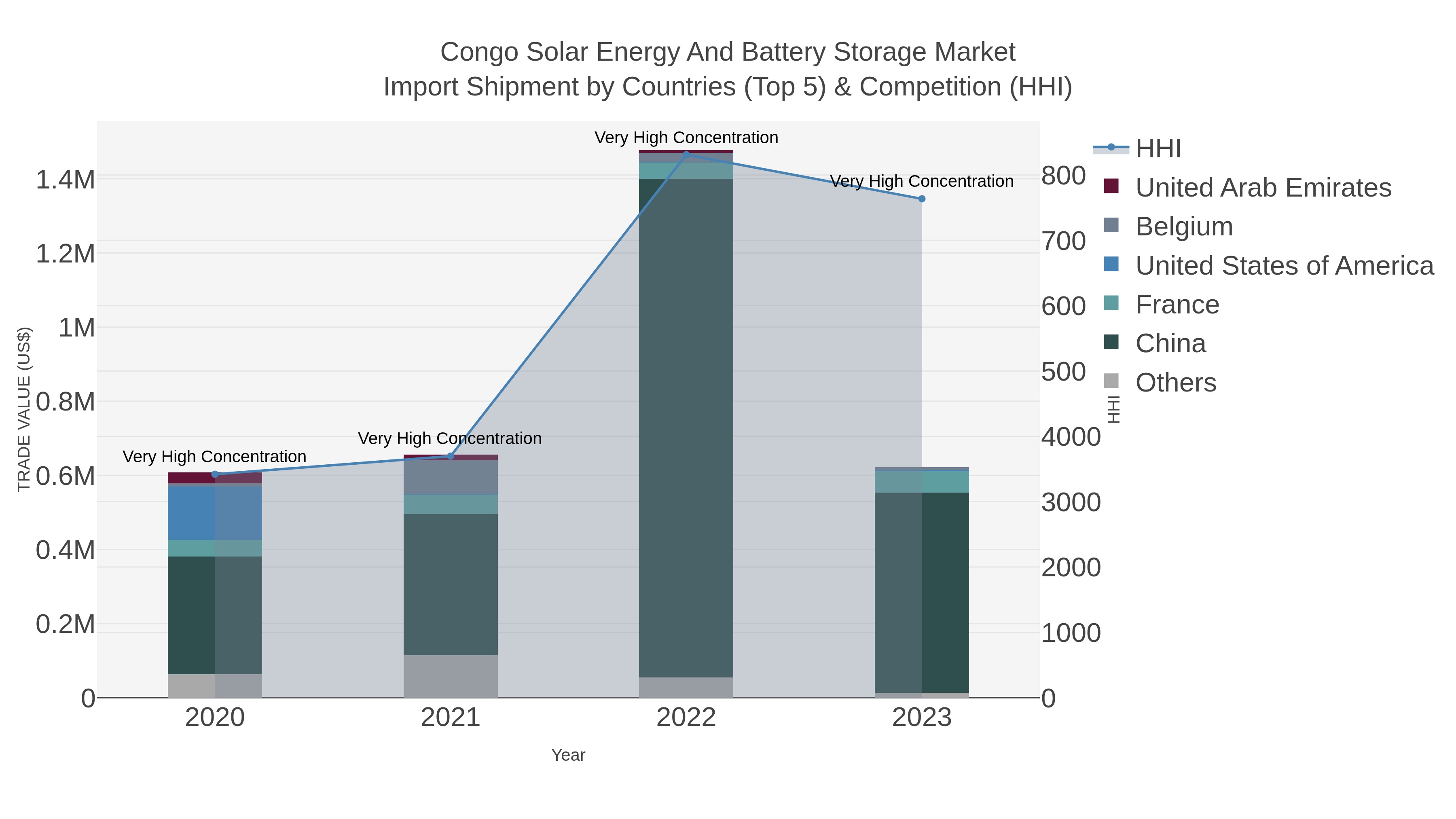 Congo Solar Energy And Battery Storage Market Import Shipment by Countries (Top 5) & Competition (HHI)