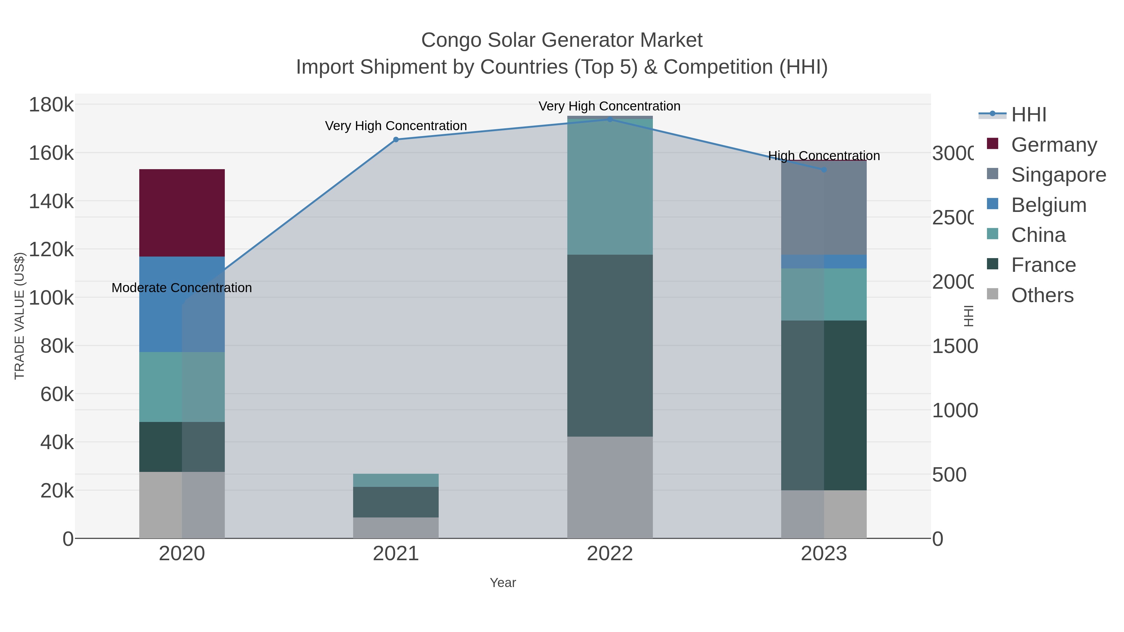 Congo Solar Generator Market Import Shipment by Countries (Top 5) & Competition (HHI)