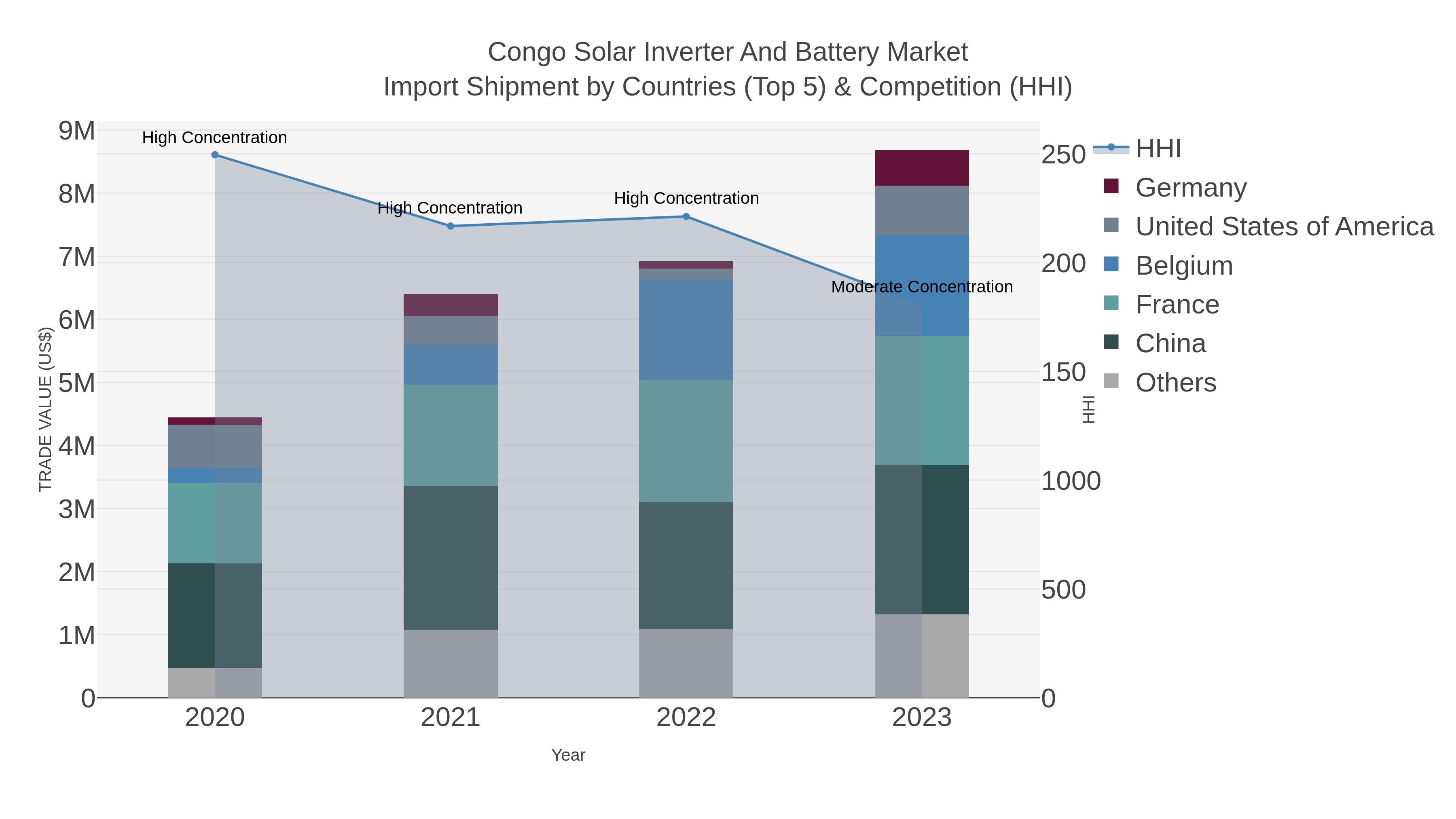 Congo Solar Inverter And Battery Market Import Shipment by Countries (Top 5) & Competition (HHI)