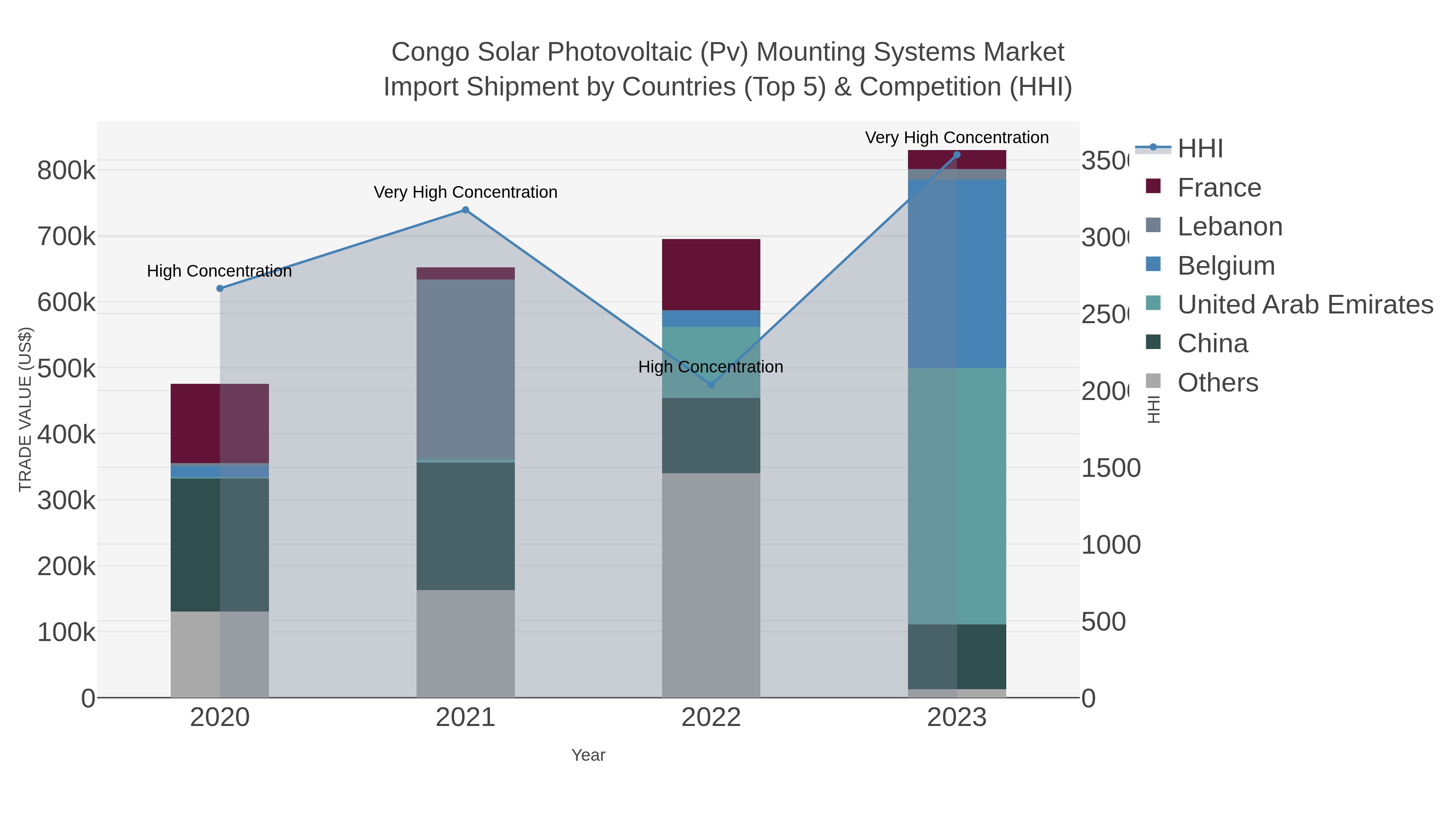 Congo Solar Photovoltaic (pv) Mounting Systems Market Import Shipment by Countries (Top 5) & Competition (HHI)