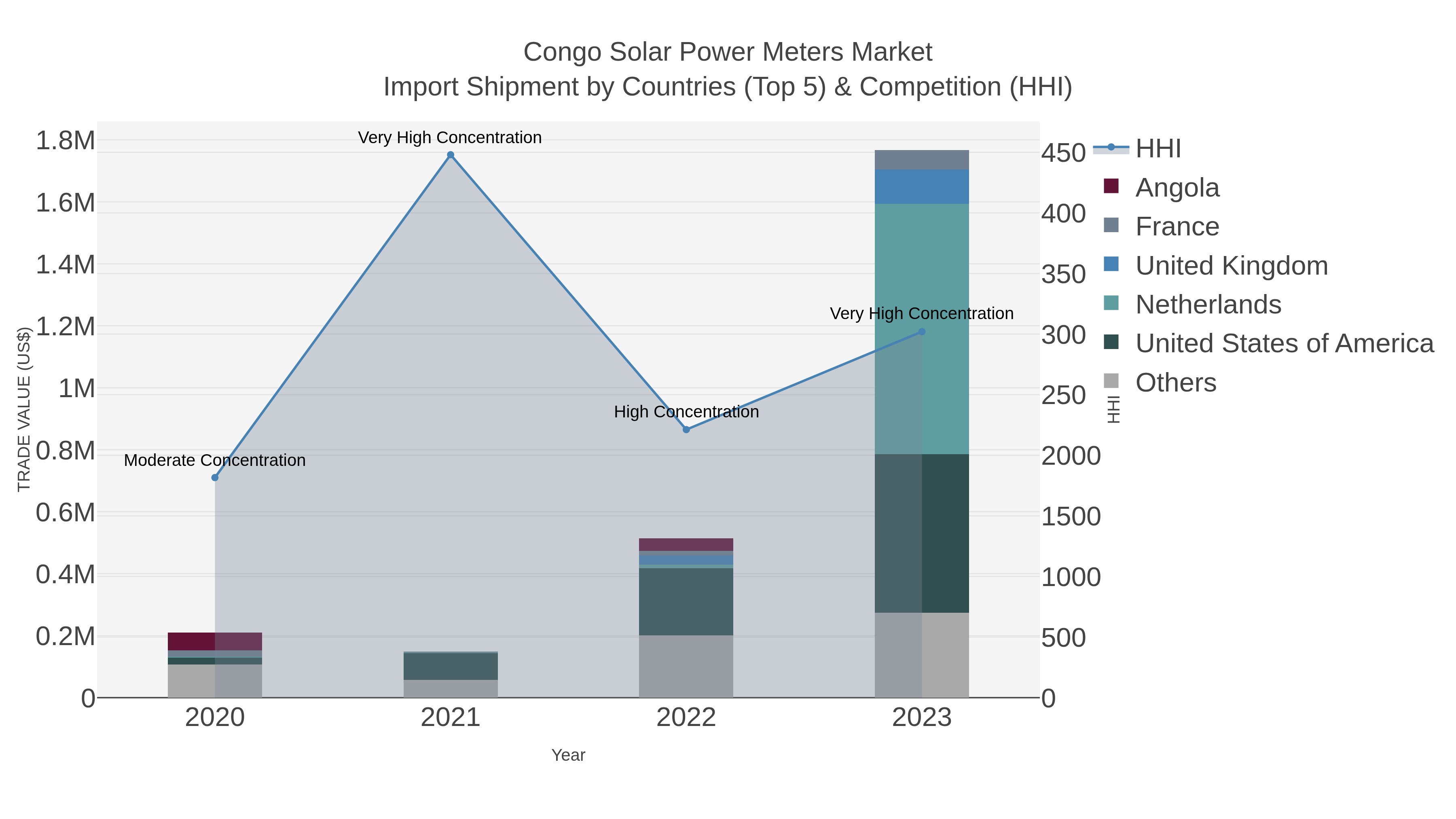 Congo Solar Power Meters Market Import Shipment by Countries (Top 5) & Competition (HHI)