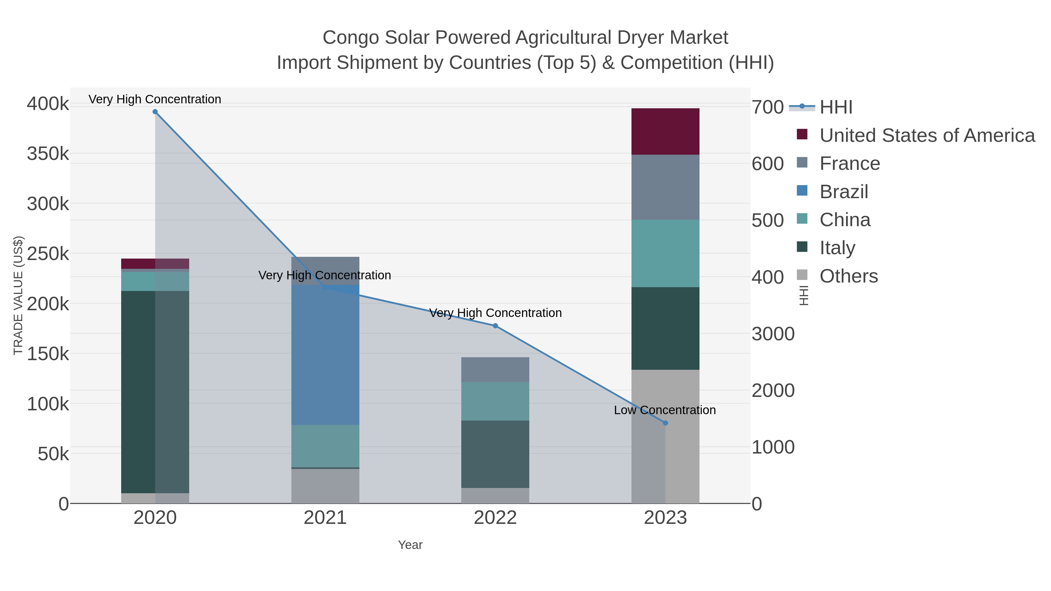 Congo Solar Powered Agricultural Dryer Market Import Shipment by Countries (Top 5) & Competition (HHI)