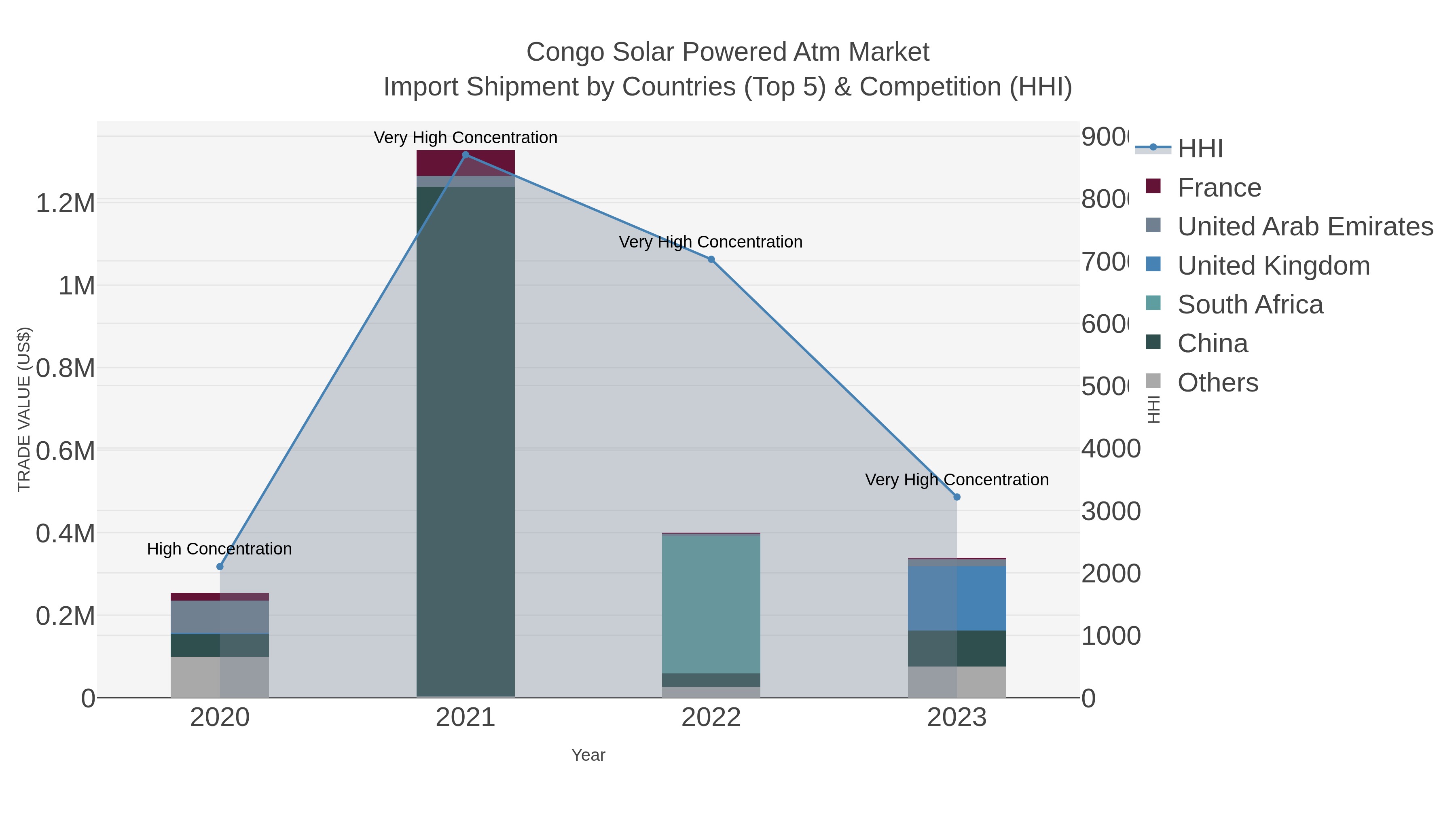 Congo Solar Powered Atm Market Import Shipment by Countries (Top 5) & Competition (HHI)