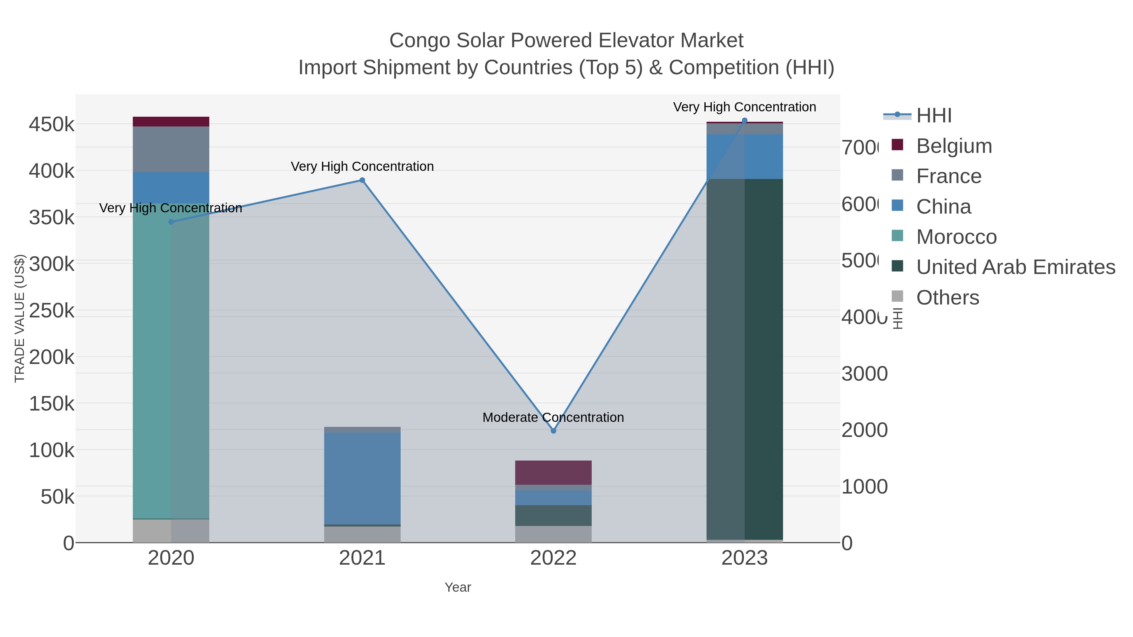 Congo Solar Powered Elevator Market Import Shipment by Countries (Top 5) & Competition (HHI)