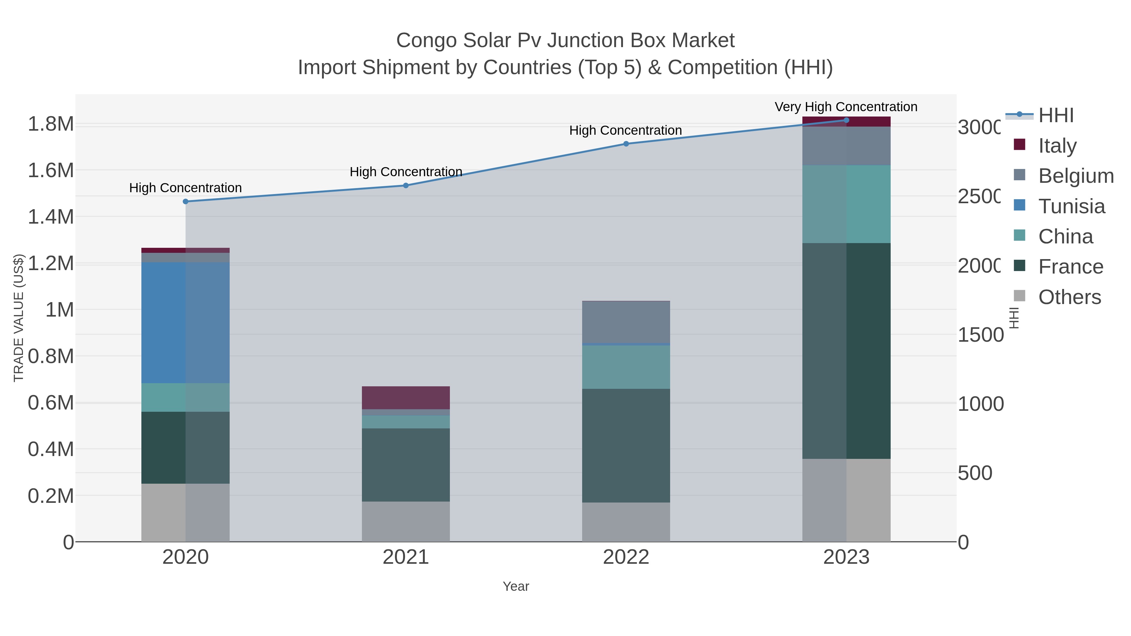 Congo Solar Pv Junction Box Market Import Shipment by Countries (Top 5) & Competition (HHI)