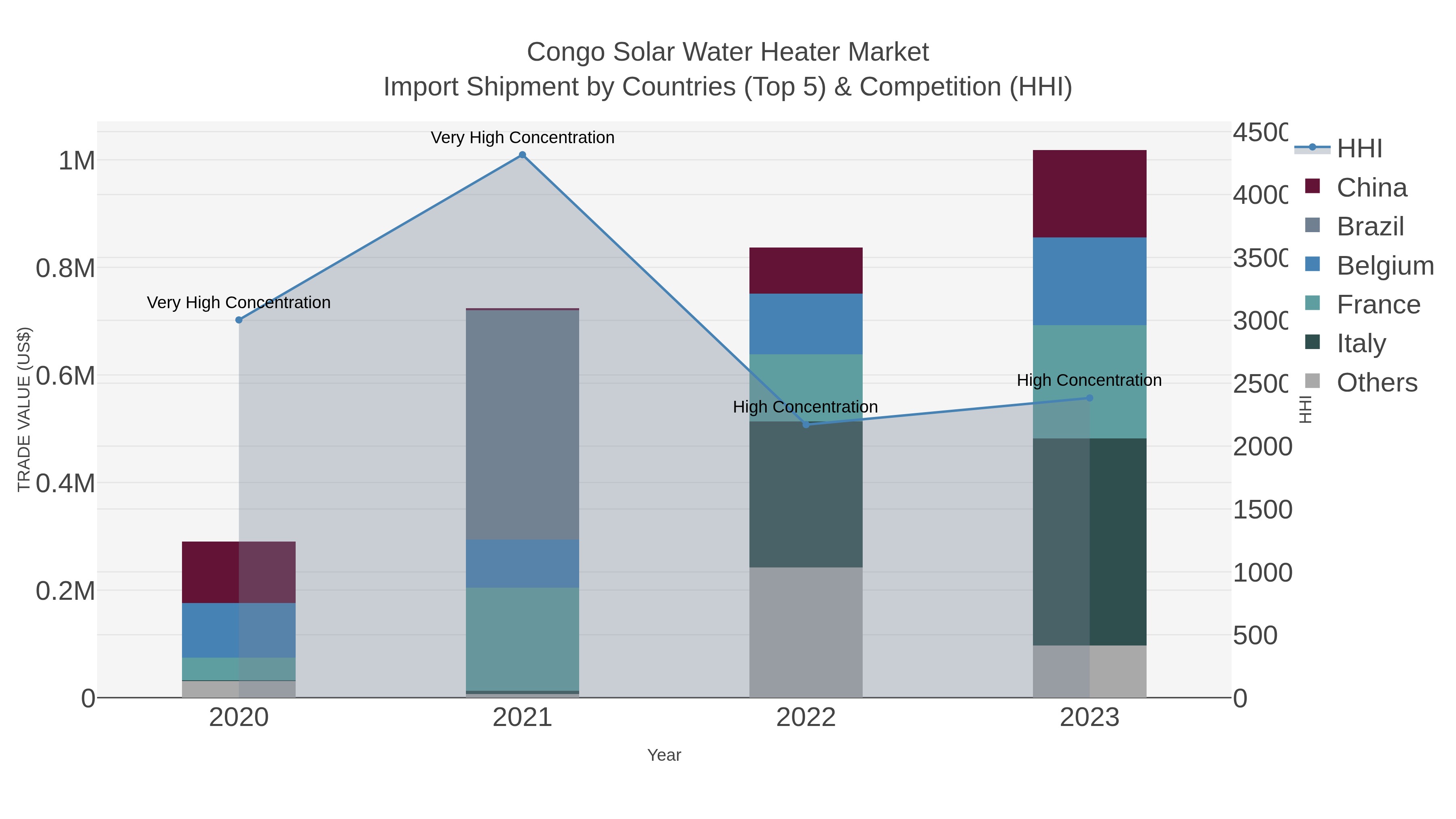 Congo Solar Water Heater Market Import Shipment by Countries (Top 5) & Competition (HHI)