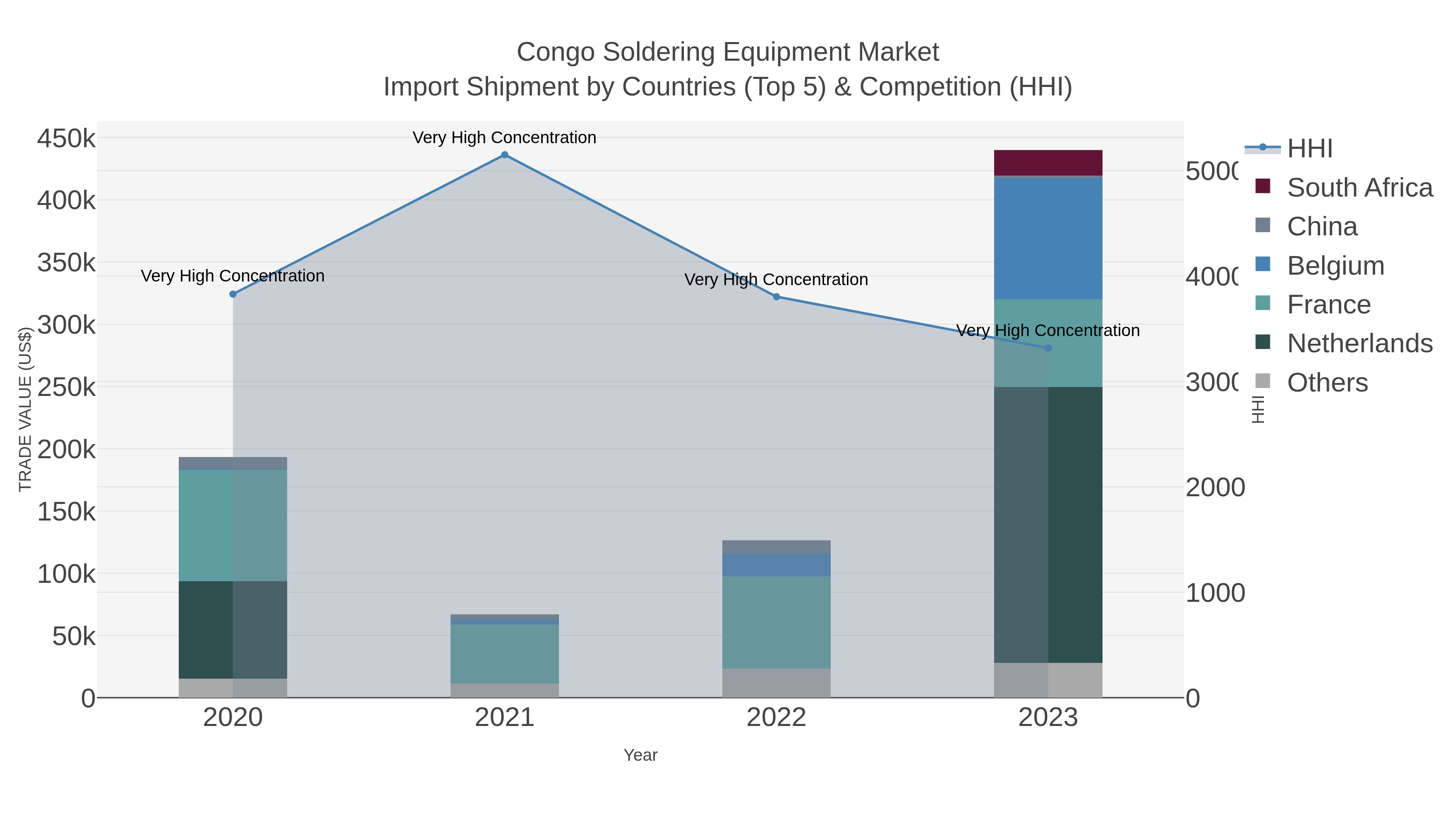Congo Soldering Equipment Market Import Shipment by Countries (Top 5) & Competition (HHI)