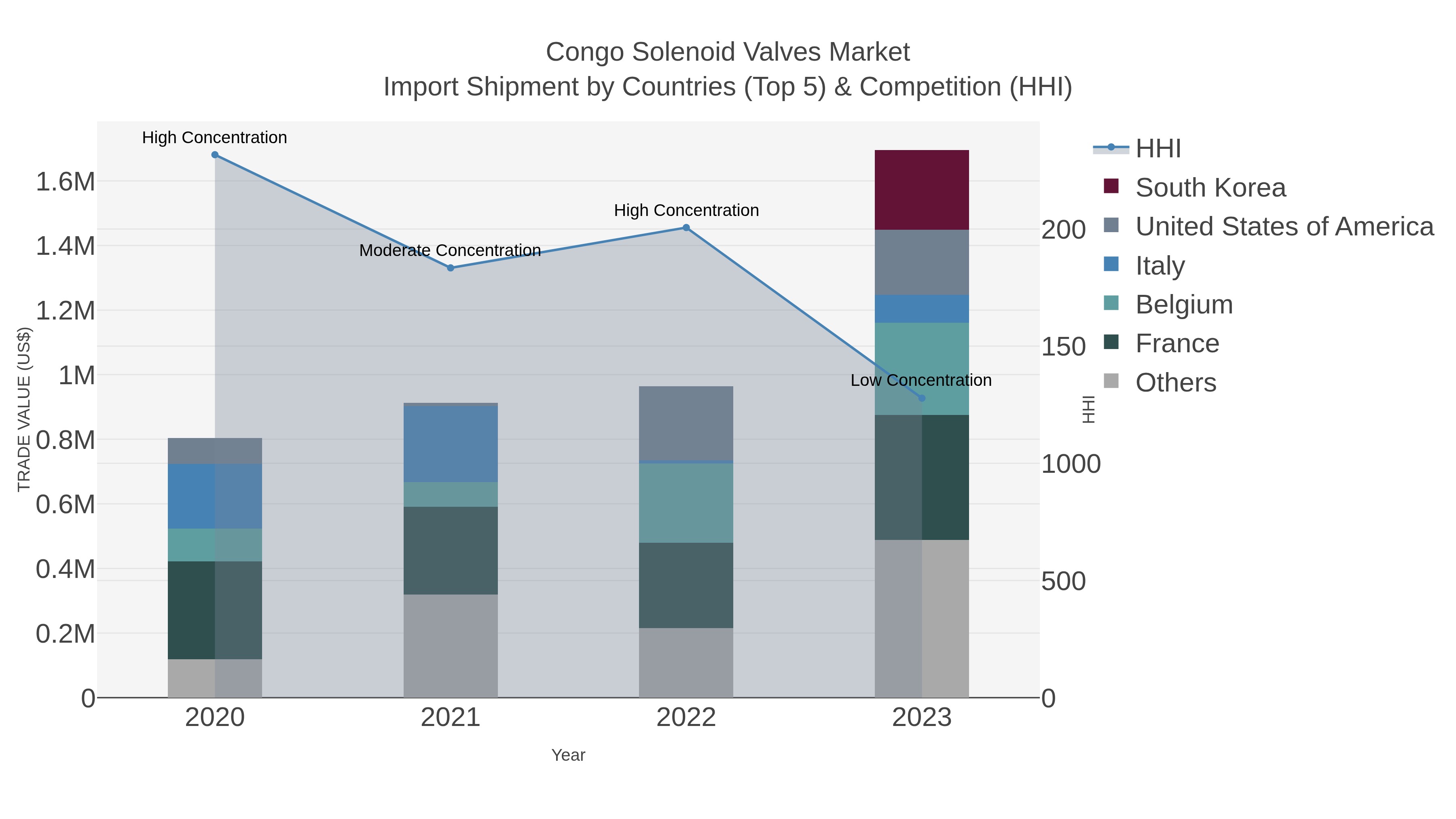 Congo Solenoid Valves Market Import Shipment by Countries (Top 5) & Competition (HHI)