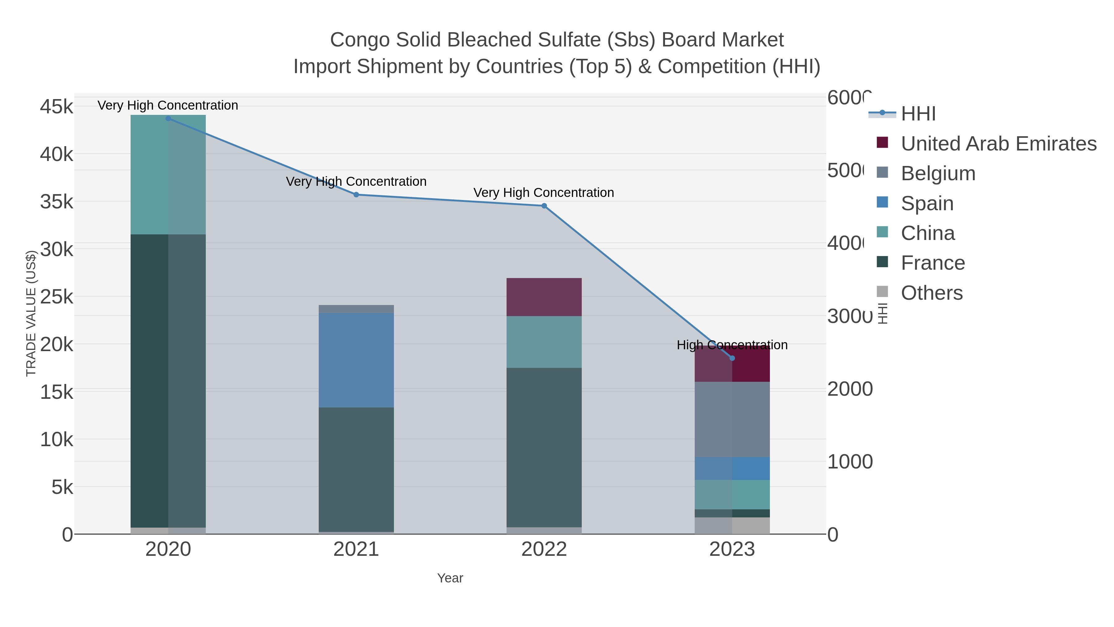 Congo Solid Bleached Sulfate (sbs) Board Market Import Shipment by Countries (Top 5) & Competition (HHI)