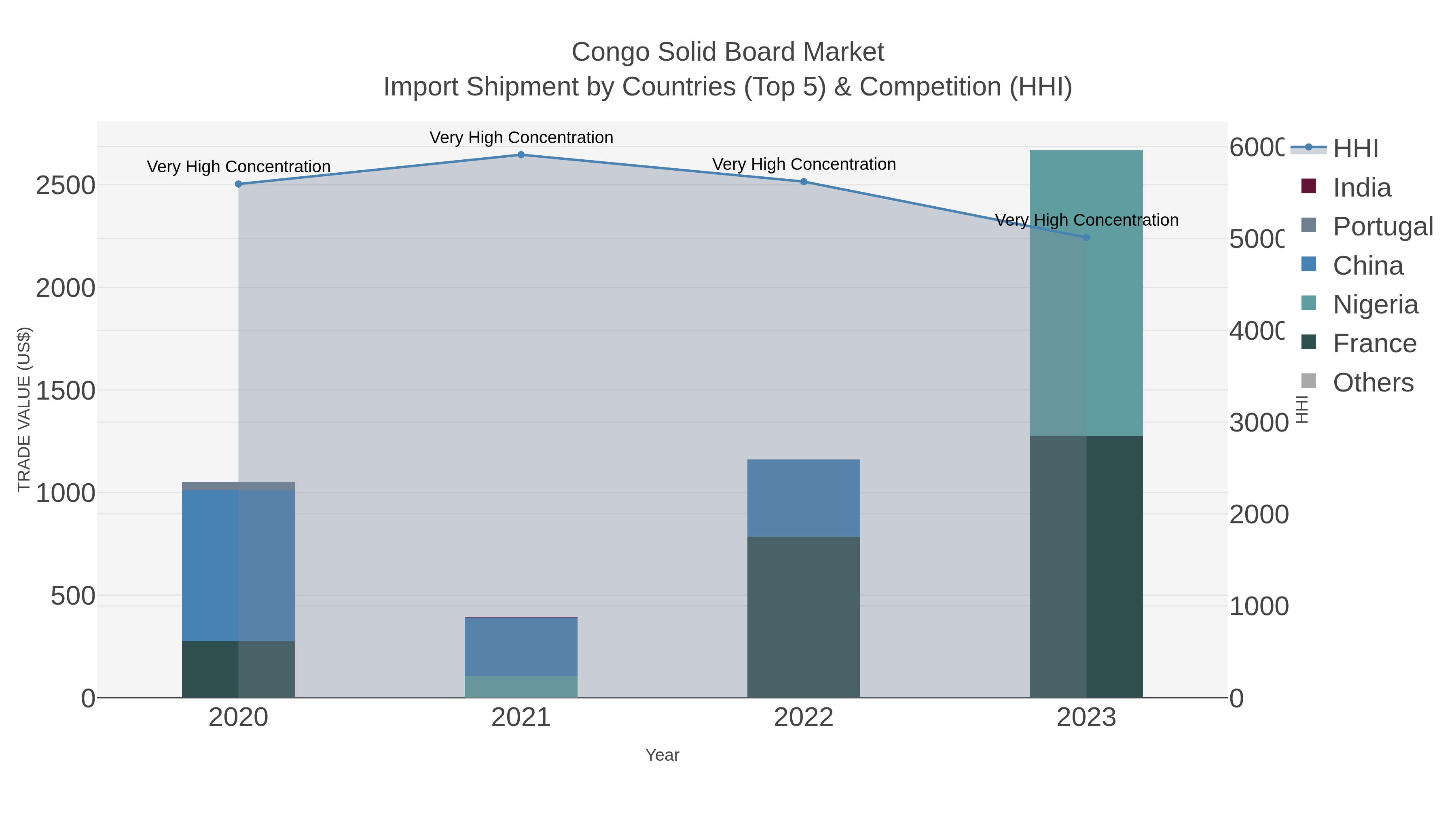 Congo Solid Board Market Import Shipment by Countries (Top 5) & Competition (HHI)