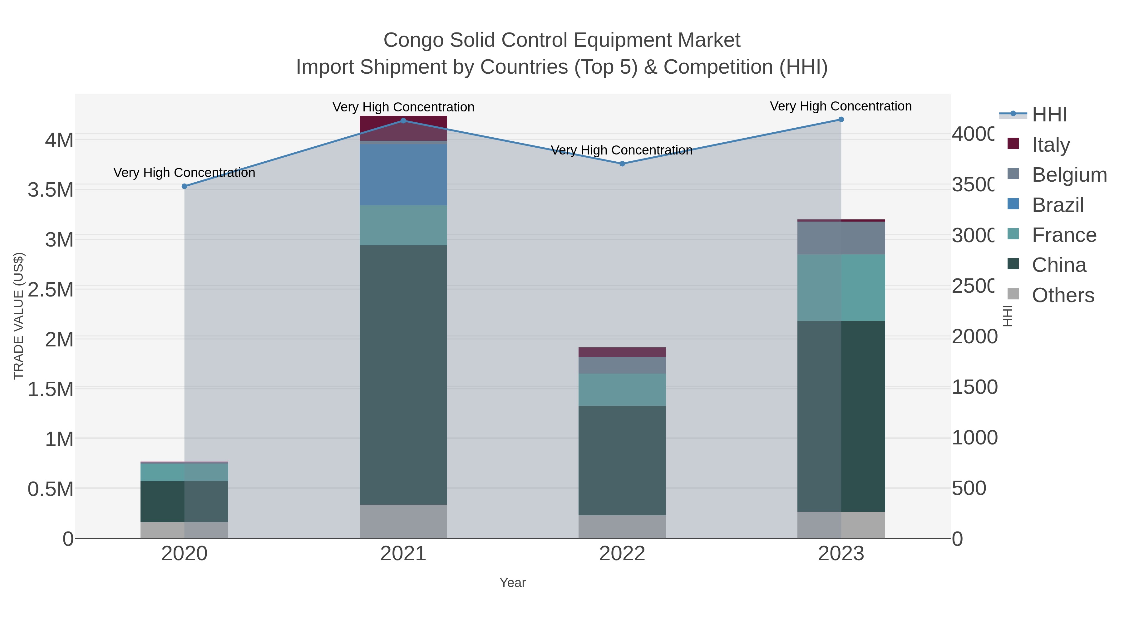 Congo Solid Control Equipment Market Import Shipment by Countries (Top 5) & Competition (HHI)