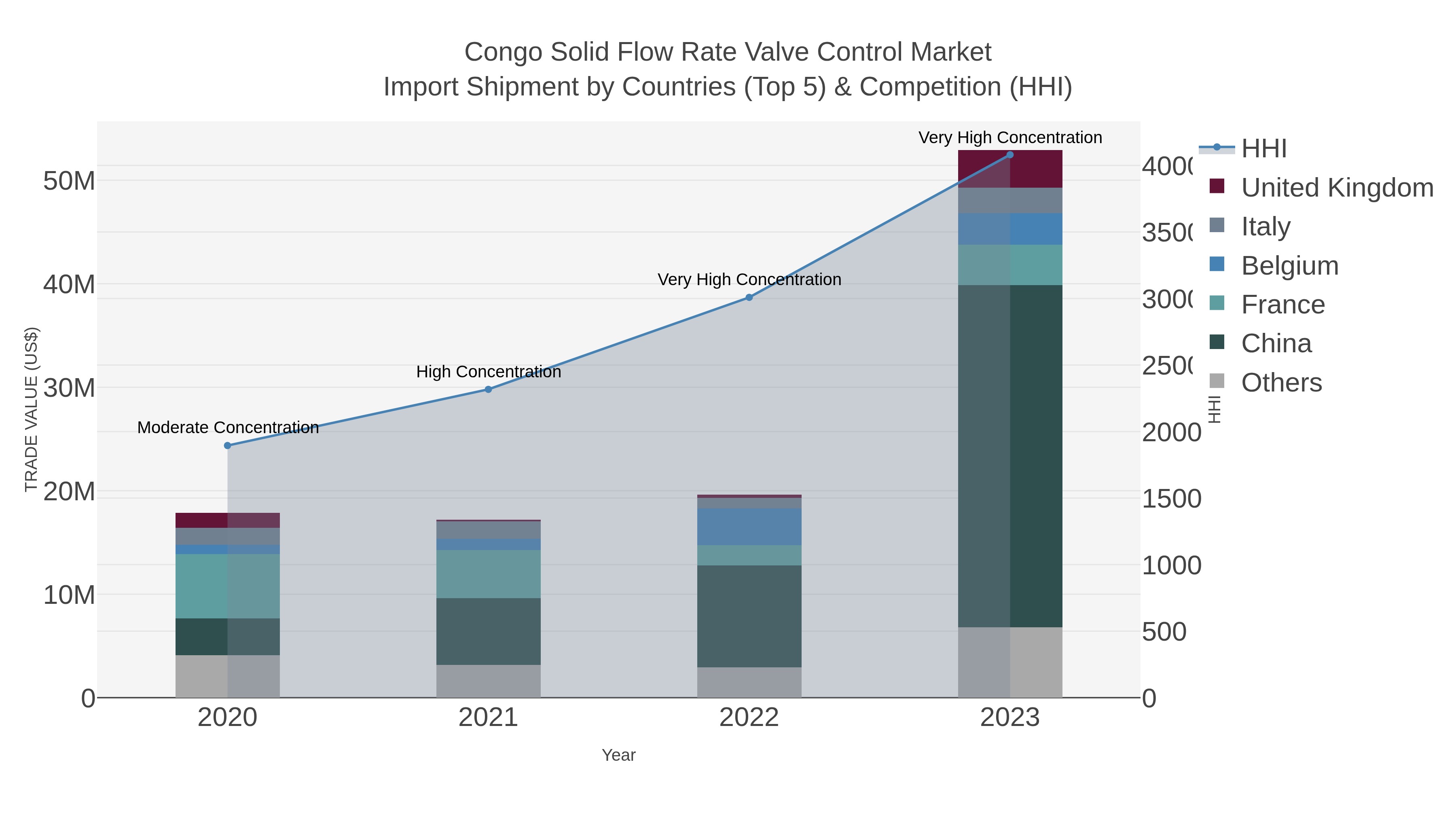 Congo Solid Flow Rate Valve Control Market Import Shipment by Countries (Top 5) & Competition (HHI)