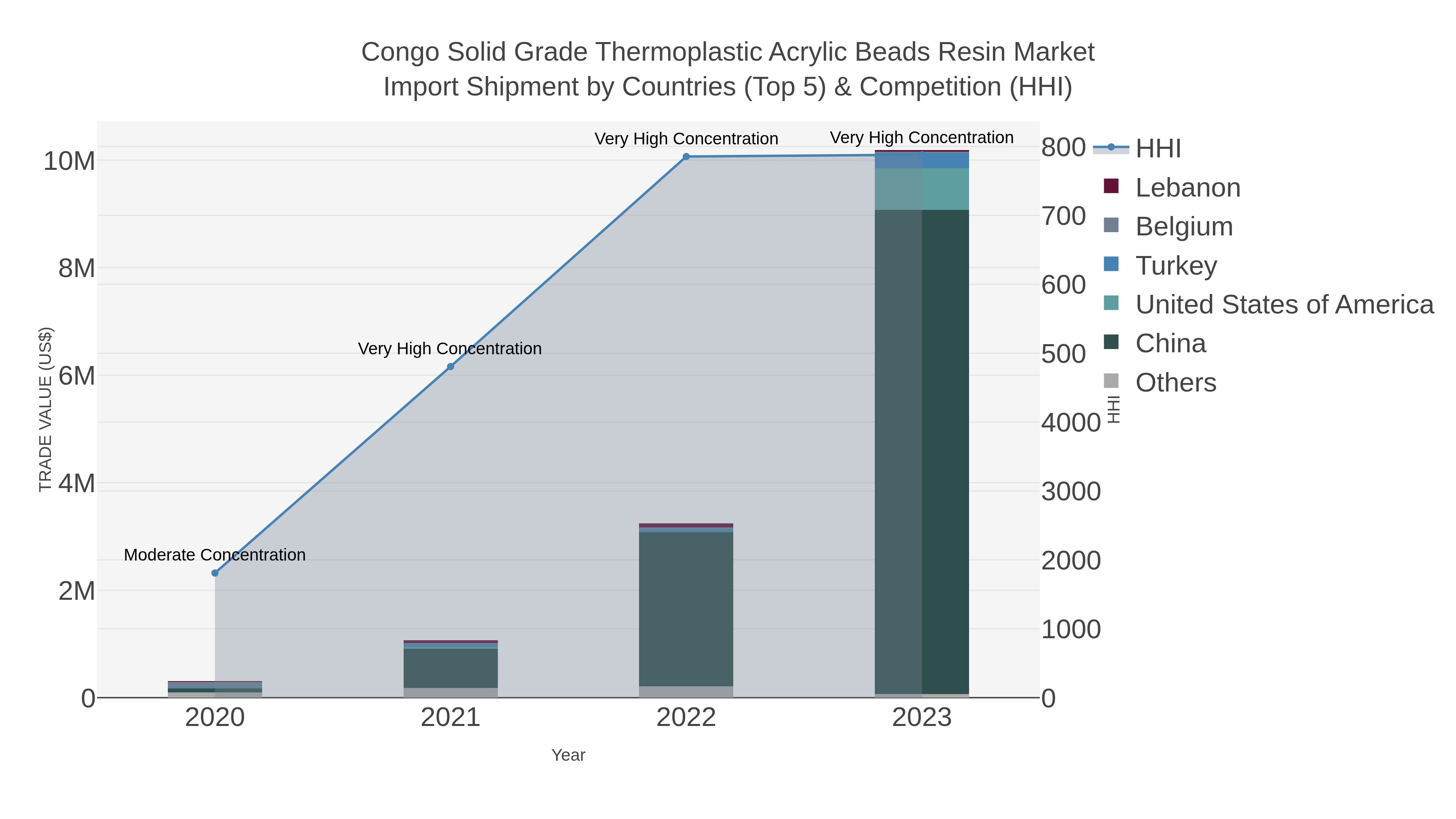 Congo Solid Grade Thermoplastic Acrylic Beads Resin Market Import Shipment by Countries (Top 5) & Competition (HHI)