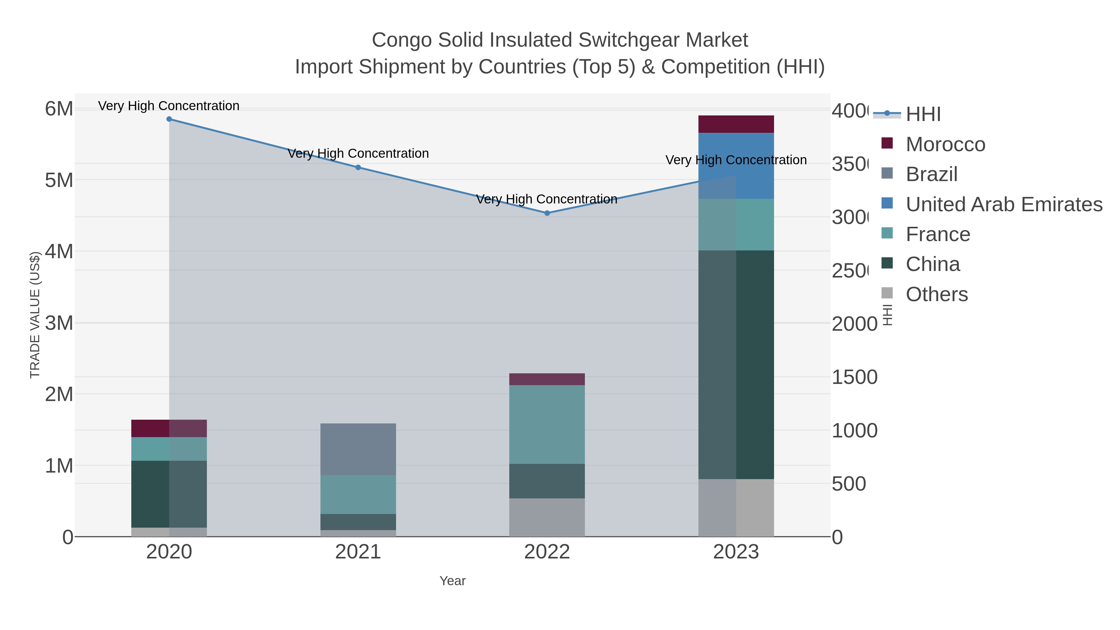 Congo Solid Insulated Switchgear Market Import Shipment by Countries (Top 5) & Competition (HHI)