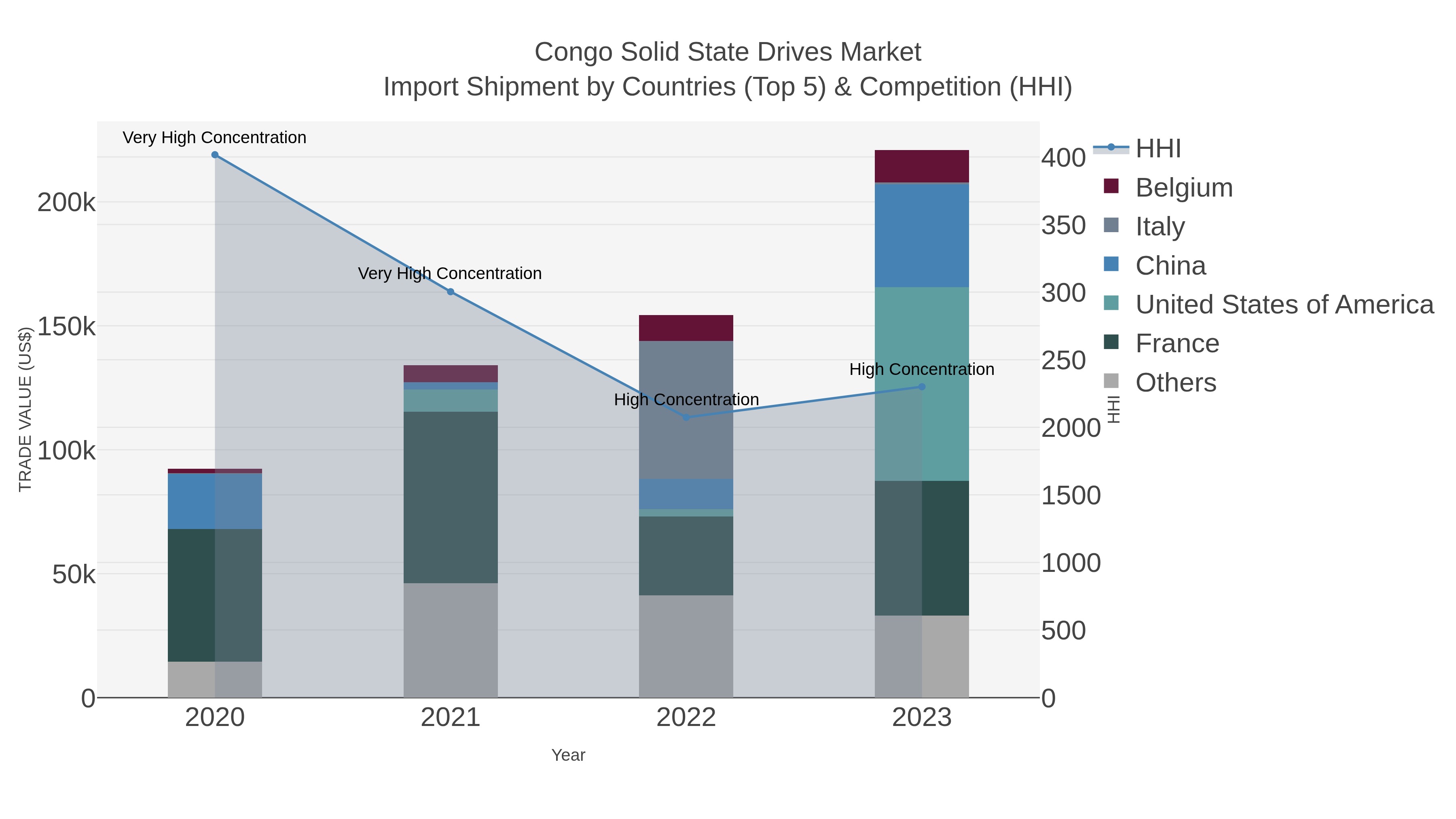 Congo Solid State Drives Market Import Shipment by Countries (Top 5) & Competition (HHI)