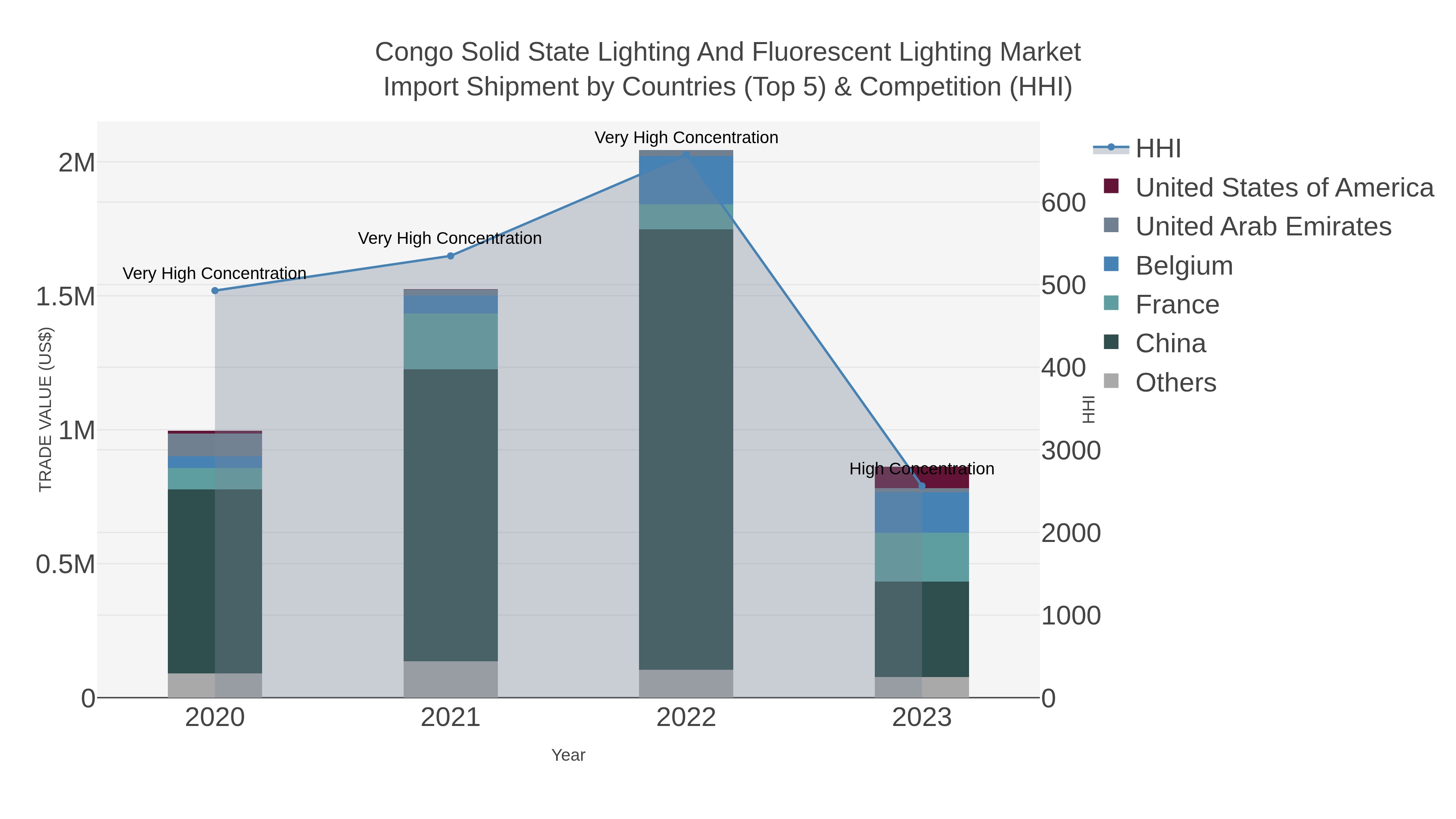 Congo Solid State Lighting And Fluorescent Lighting Market Import Shipment by Countries (Top 5) & Competition (HHI)