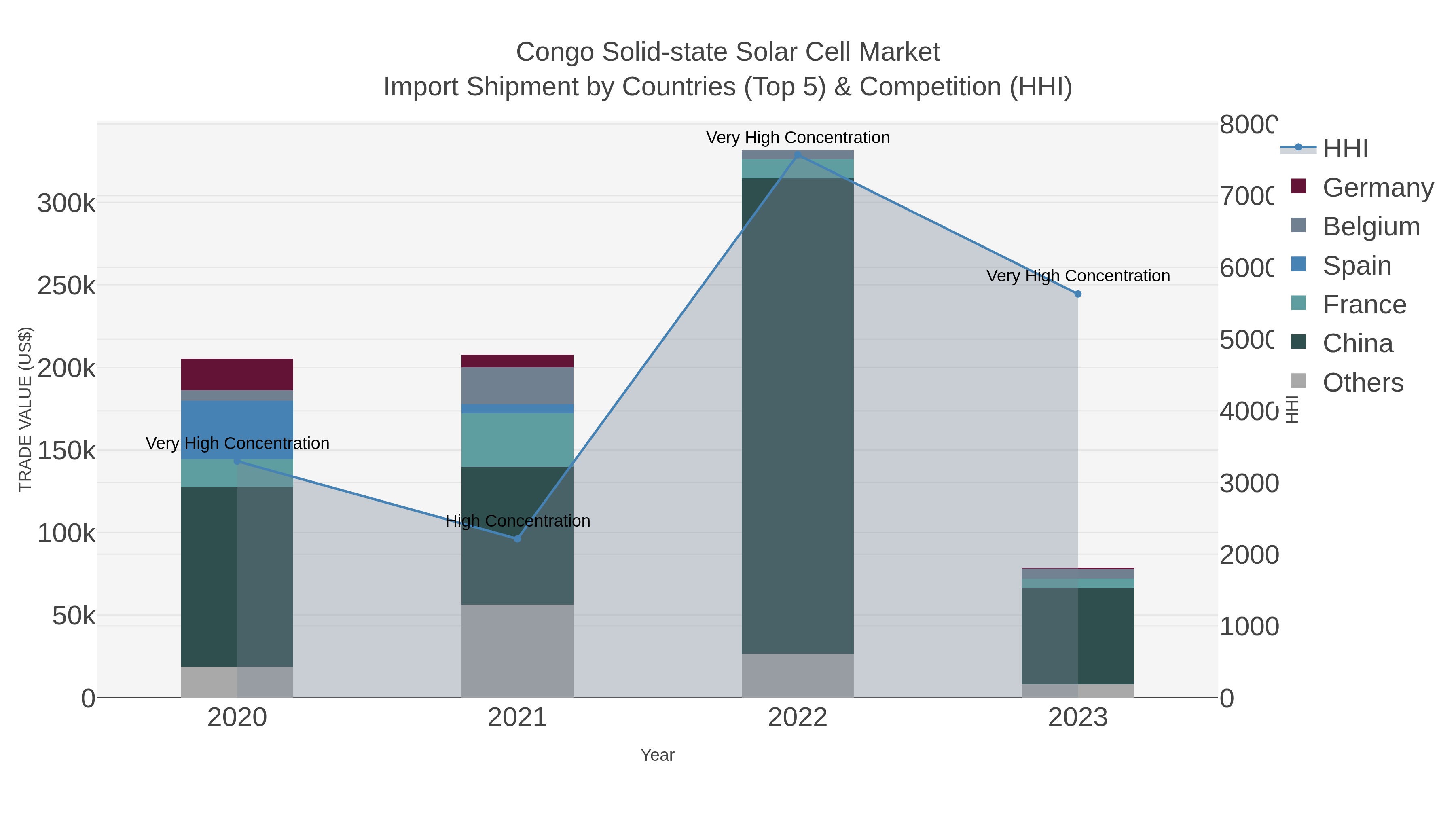 Congo Solid-state Solar Cell Market Import Shipment by Countries (Top 5) & Competition (HHI)