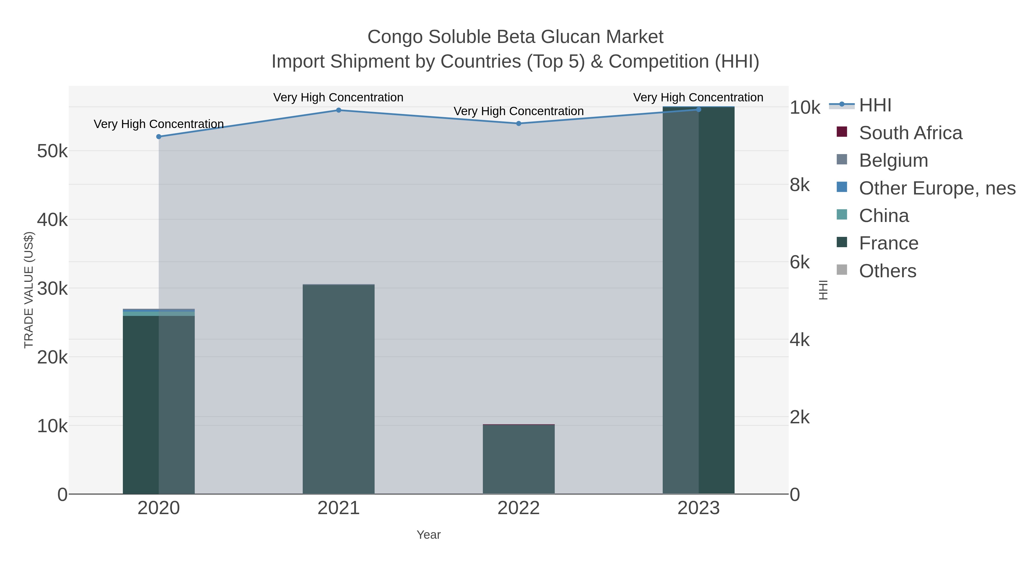 Congo Soluble Beta Glucan Market Import Shipment by Countries (Top 5) & Competition (HHI)