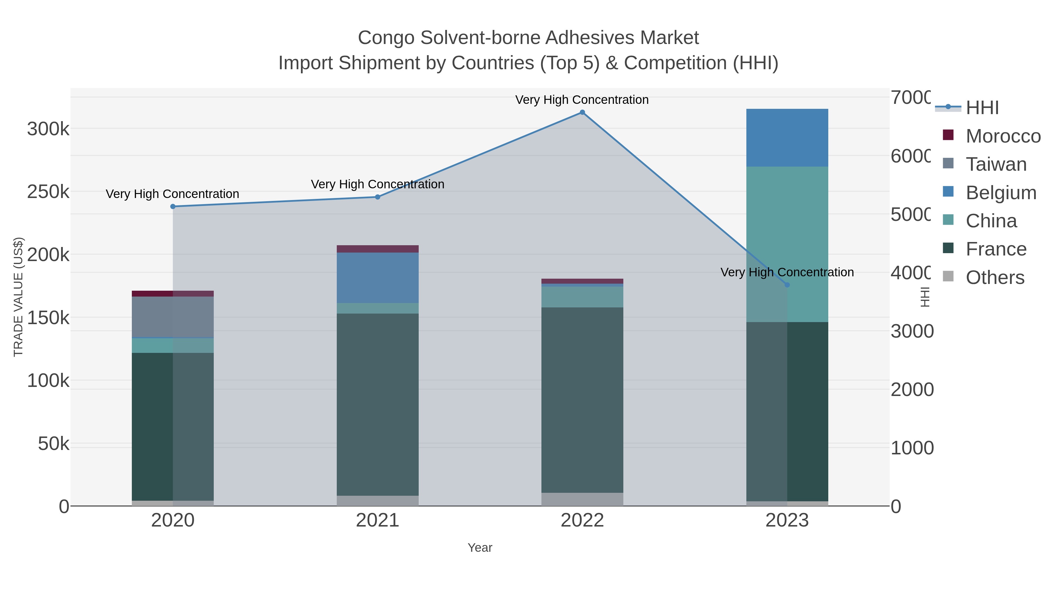 Congo Solvent-borne Adhesives Market Import Shipment by Countries (Top 5) & Competition (HHI)
