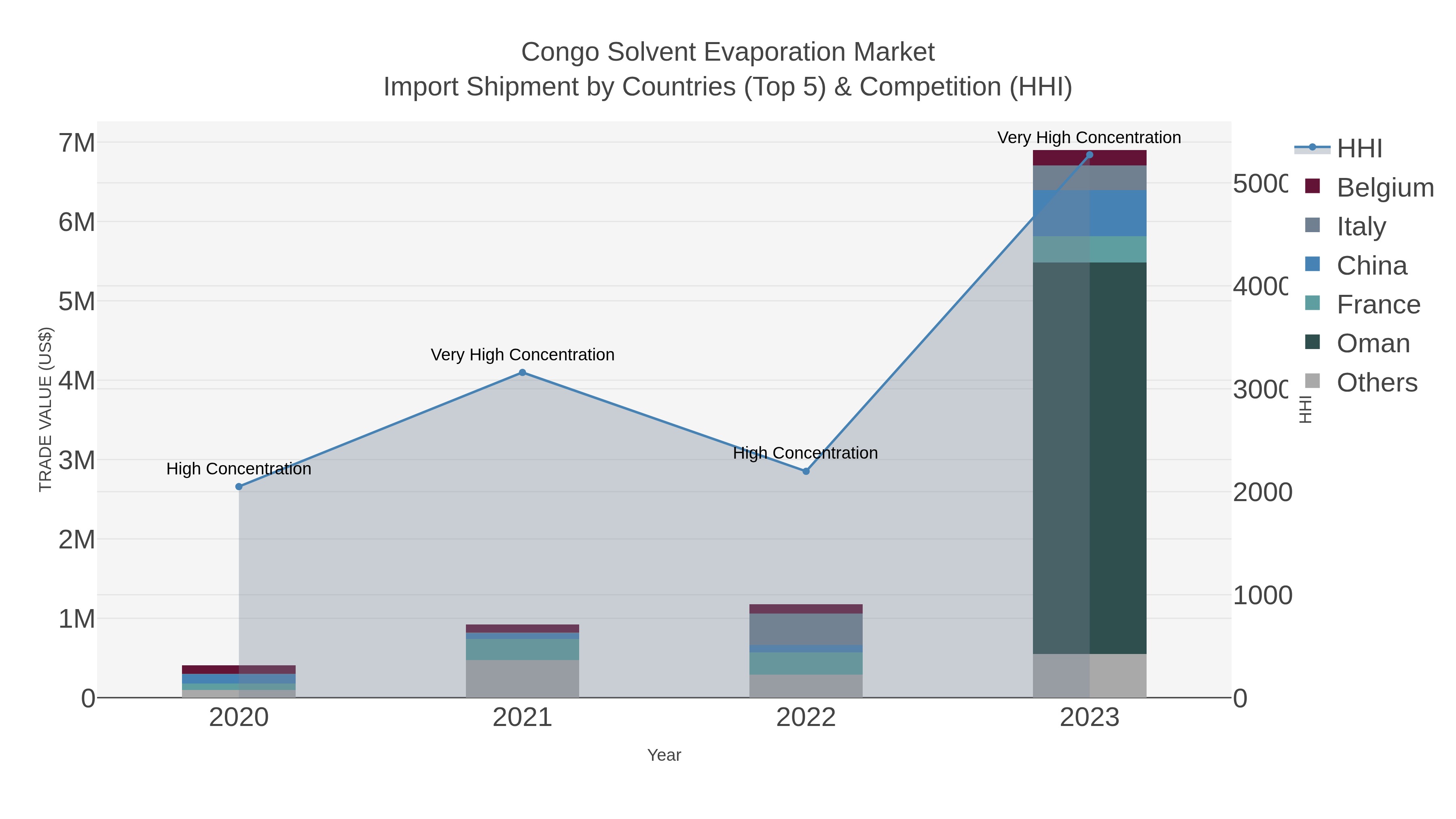 Congo Solvent Evaporation Market Import Shipment by Countries (Top 5) & Competition (HHI)