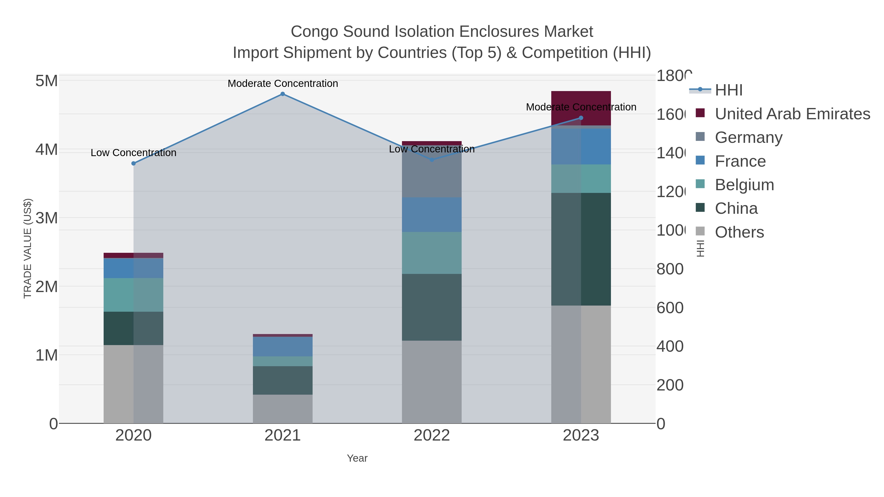 Congo Sound Isolation Enclosures Market Import Shipment by Countries (Top 5) & Competition (HHI)