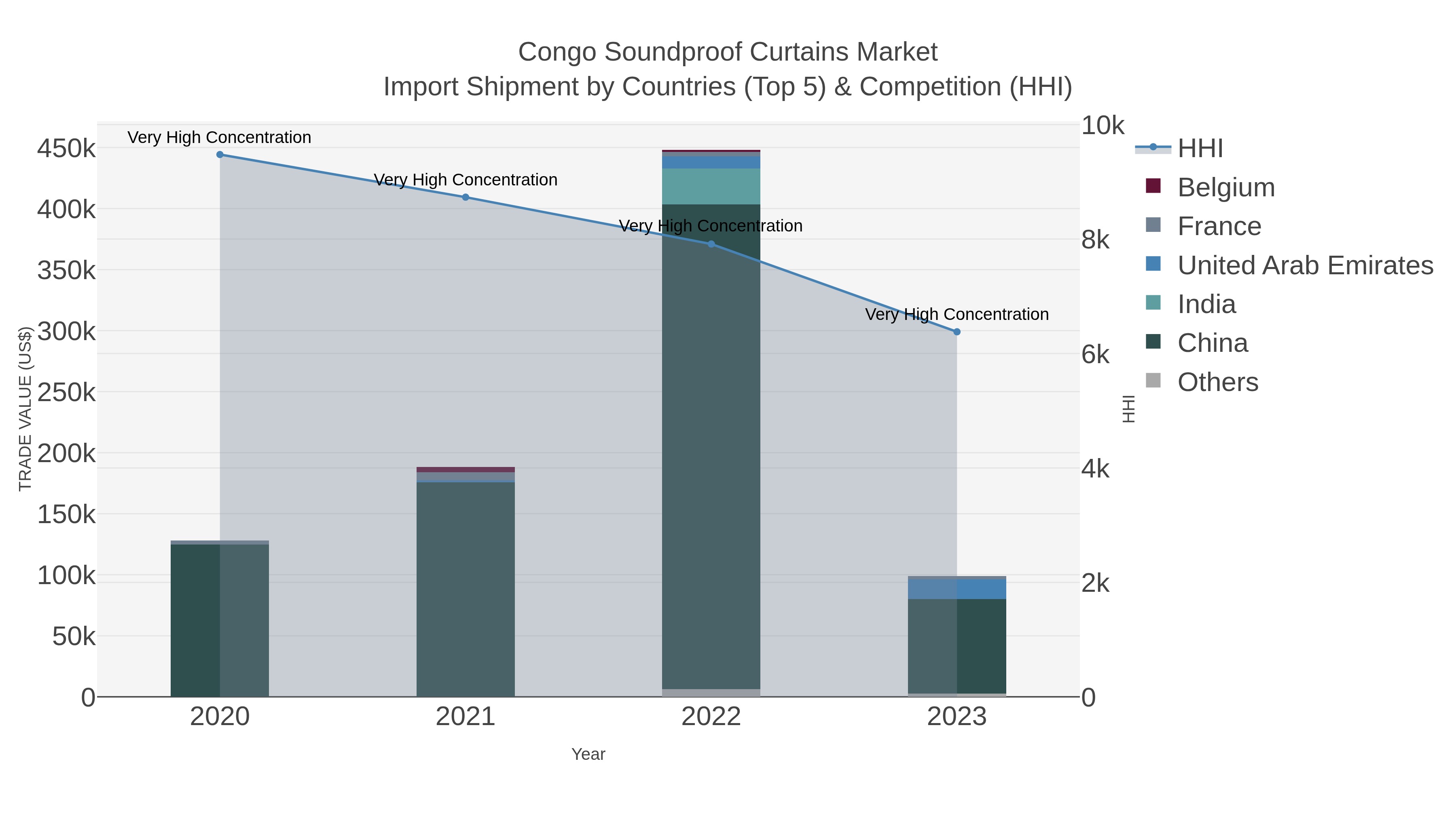 Congo Soundproof Curtains Market Import Shipment by Countries (Top 5) & Competition (HHI)
