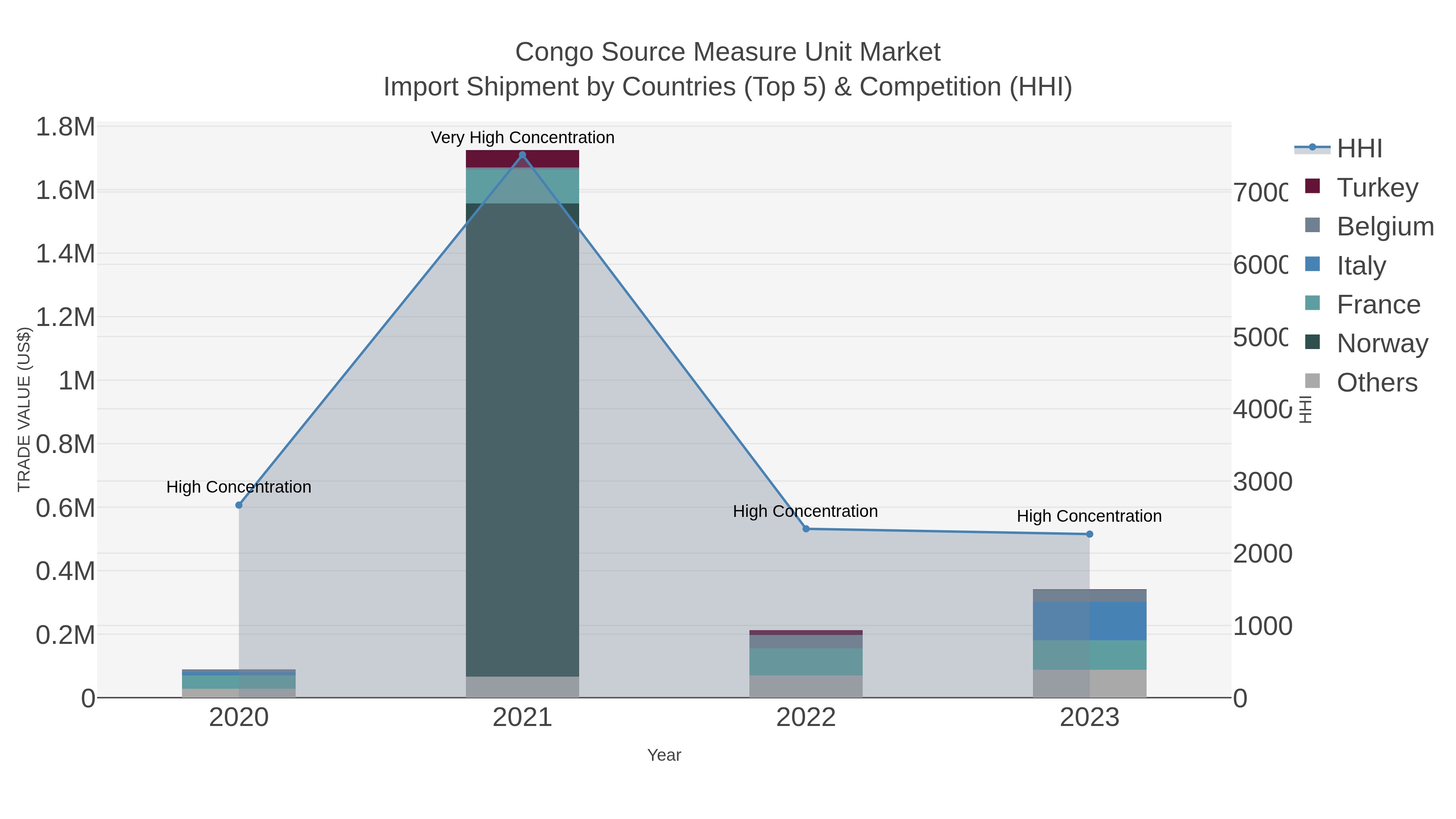 Congo Source Measure Unit Market Import Shipment by Countries (Top 5) & Competition (HHI)