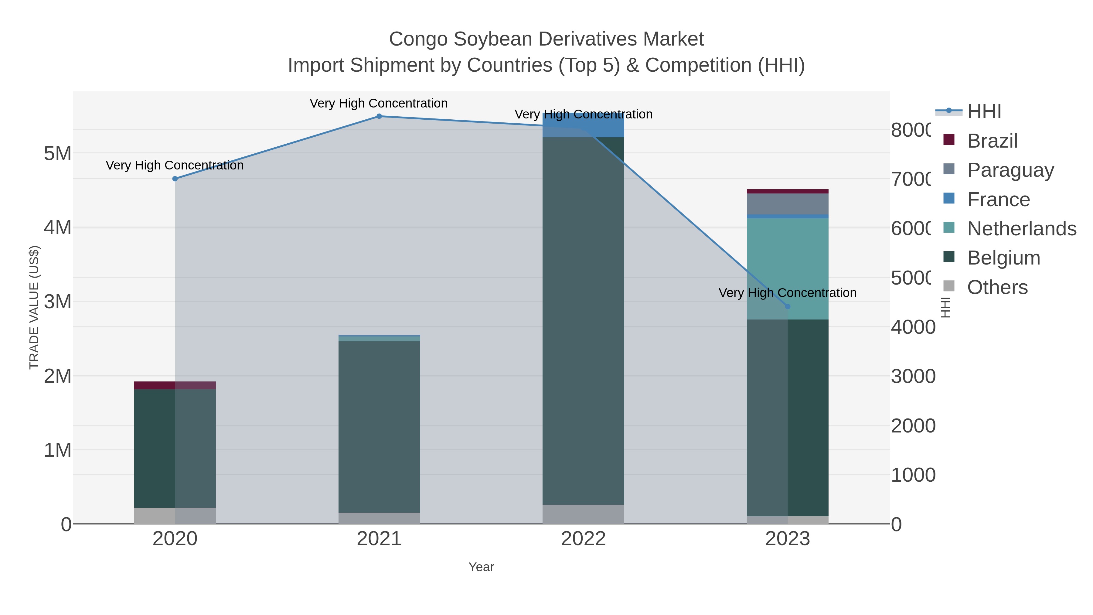 Congo Soybean Derivatives Market Import Shipment by Countries (Top 5) & Competition (HHI)