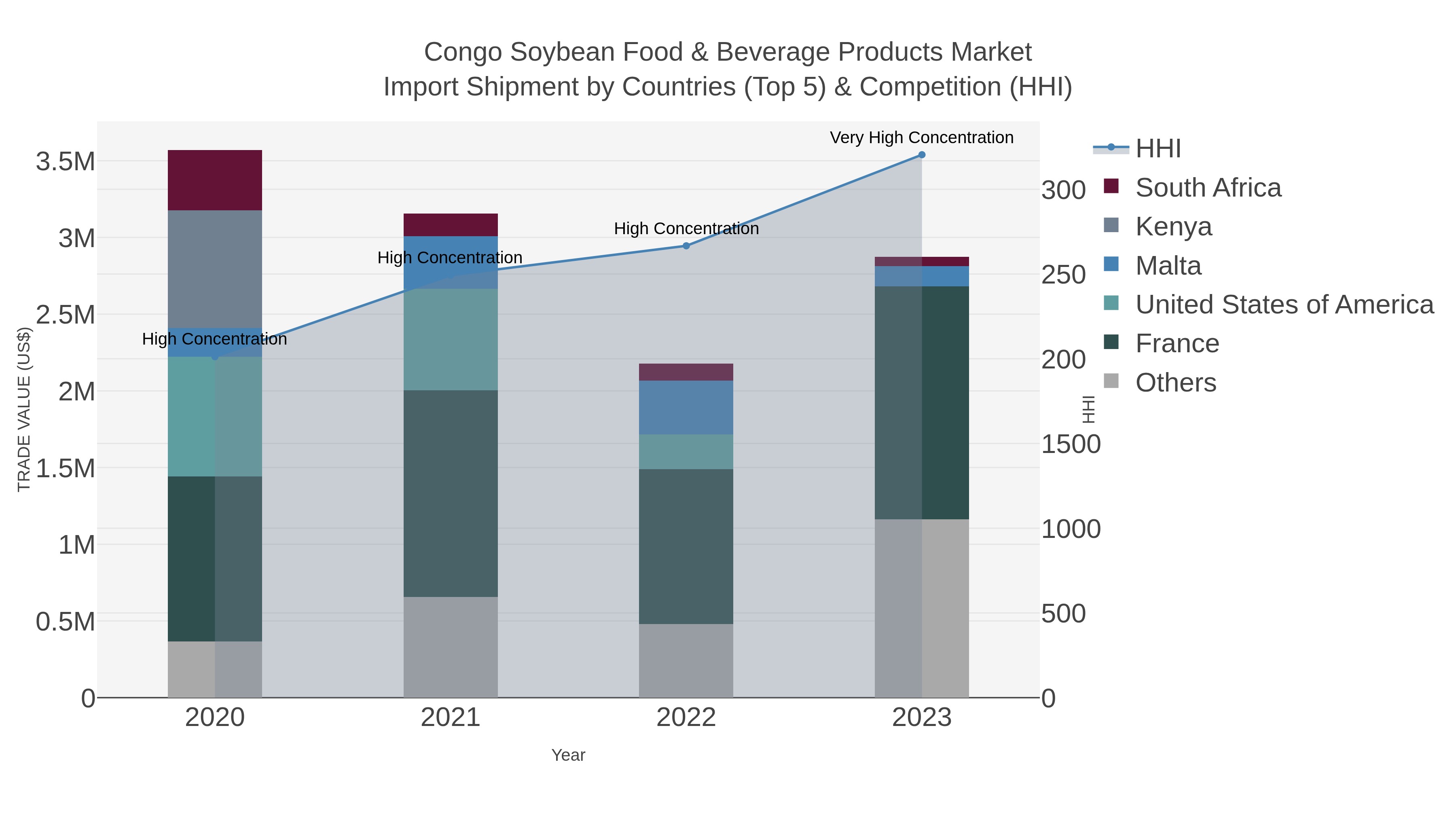 Congo Soybean Food & Beverage Products Market Import Shipment by Countries (Top 5) & Competition (HHI)