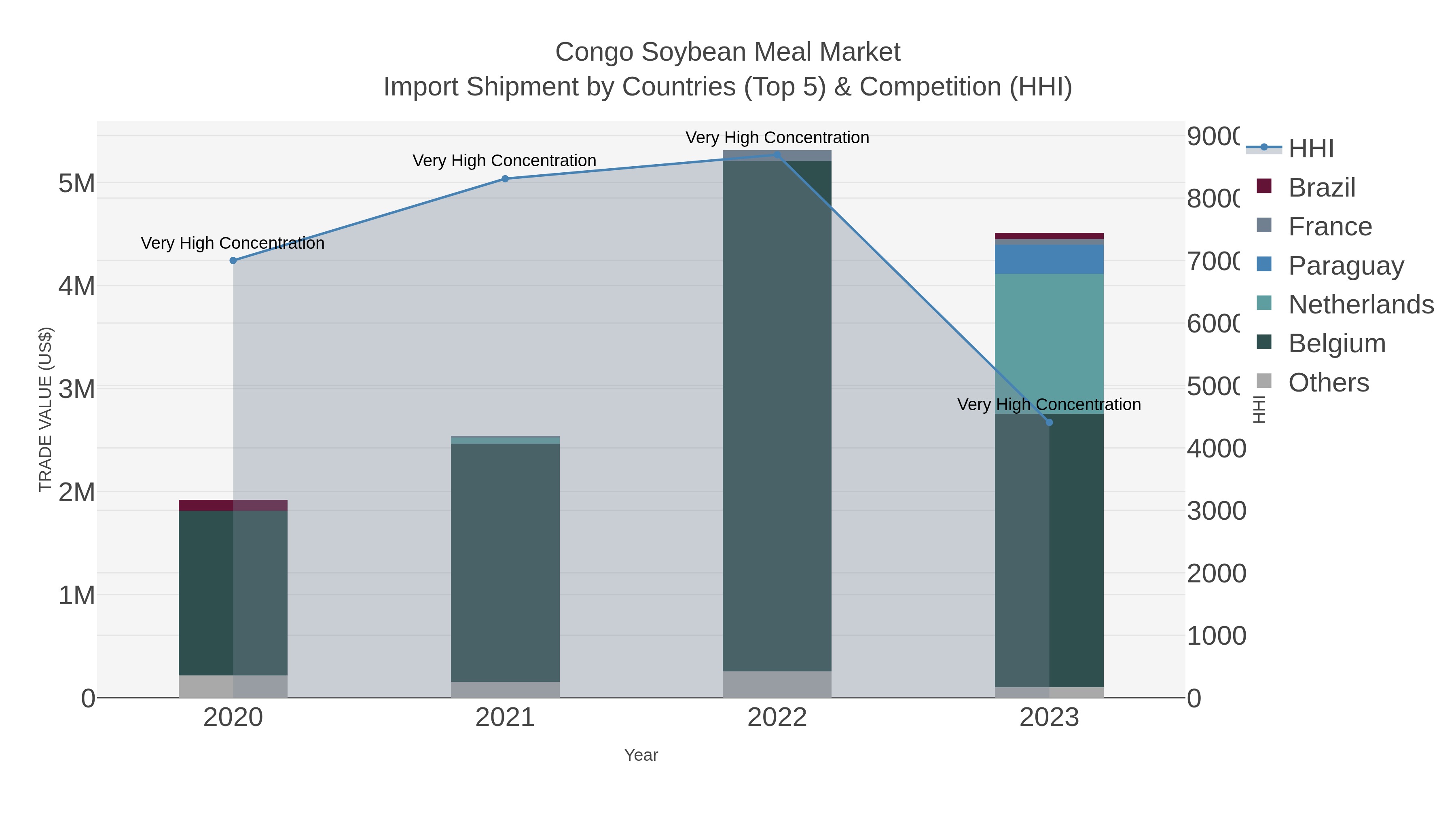 Congo Soybean Meal Market Import Shipment by Countries (Top 5) & Competition (HHI)