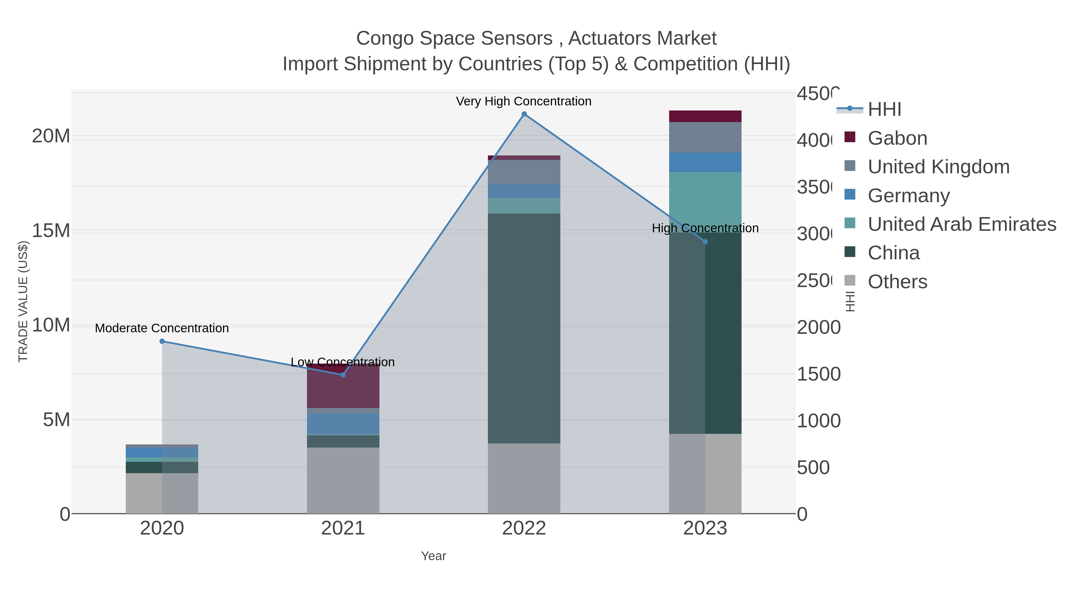 Congo Space Sensors , Actuators Market Import Shipment by Countries (Top 5) & Competition (HHI)